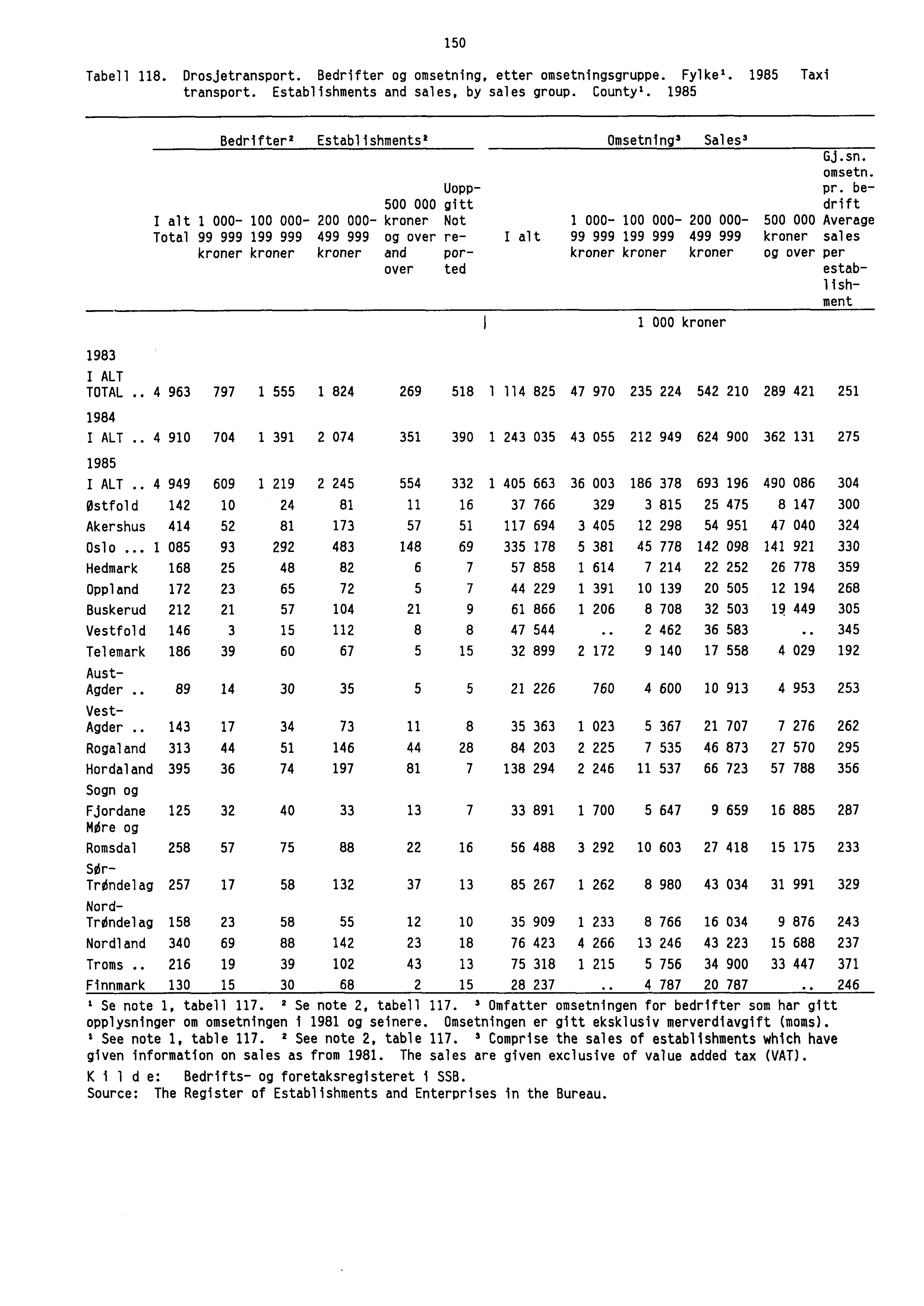 150 Tabell 118. Drosjetransport. Bedrifter og omsetning, etter omsetningsgruppe. Fylke'. 1985 Taxi transport. Establishments and sales, by sales group. County'.