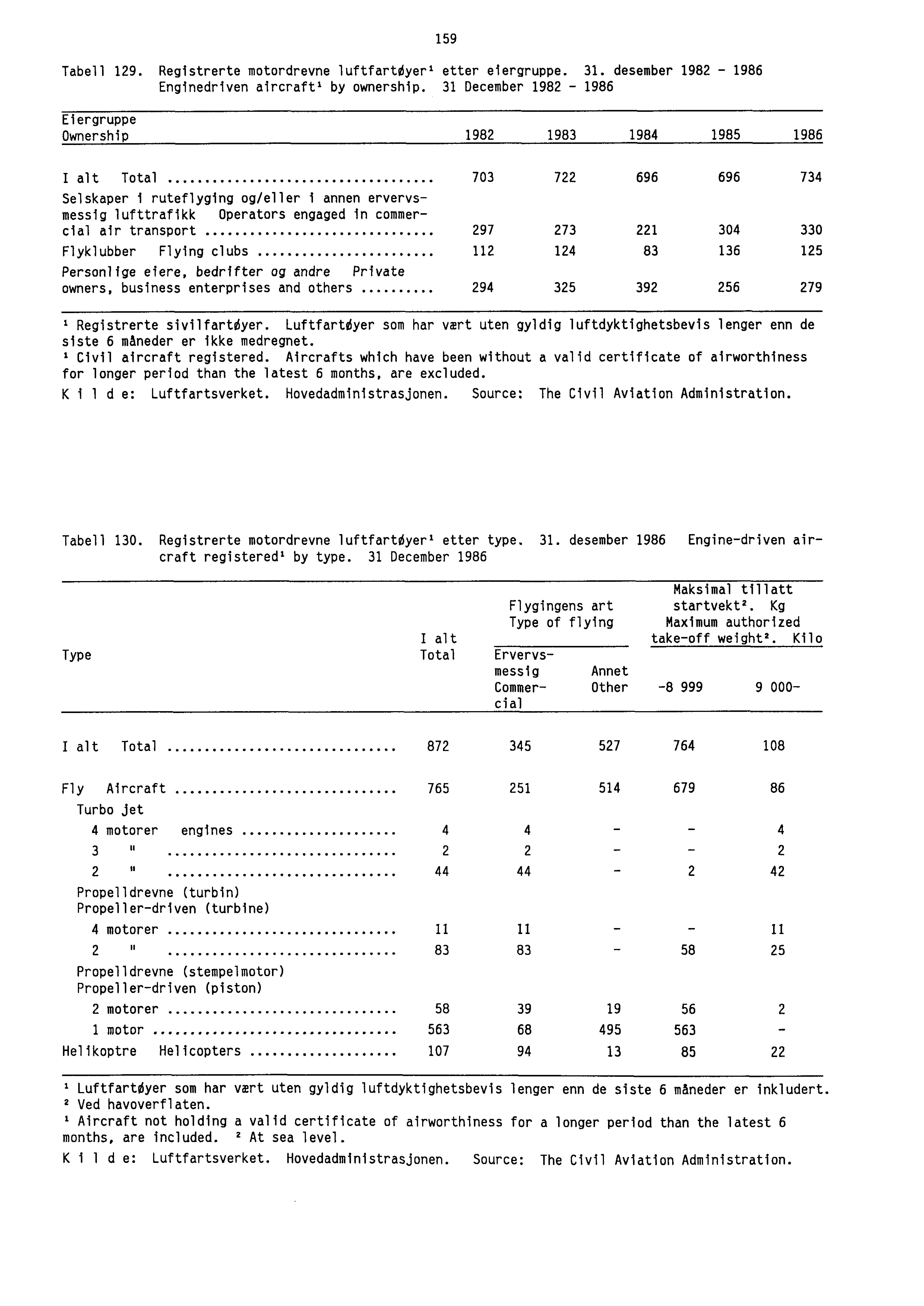 Tabell 129. Registrerte motordrevne luftfartoyerl etter eiergruppe. 31. desember 1982-1986 Enginedriven aircraft' by ownership.