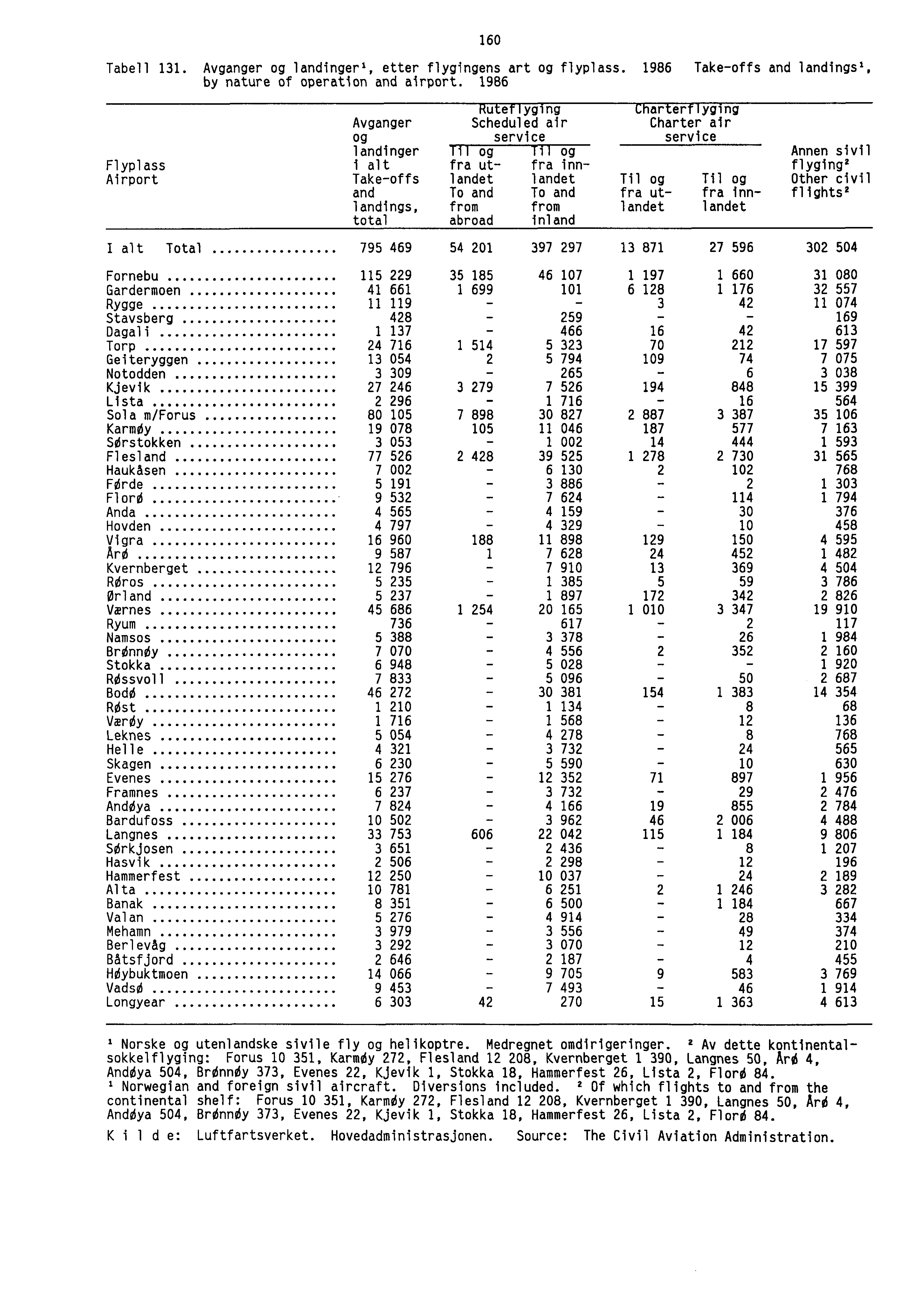 160 Tabell 131. Avganger og landingeri, etter flygingens art og flyplass. 1986 Take-offs and landings', by nature of operation and airport.