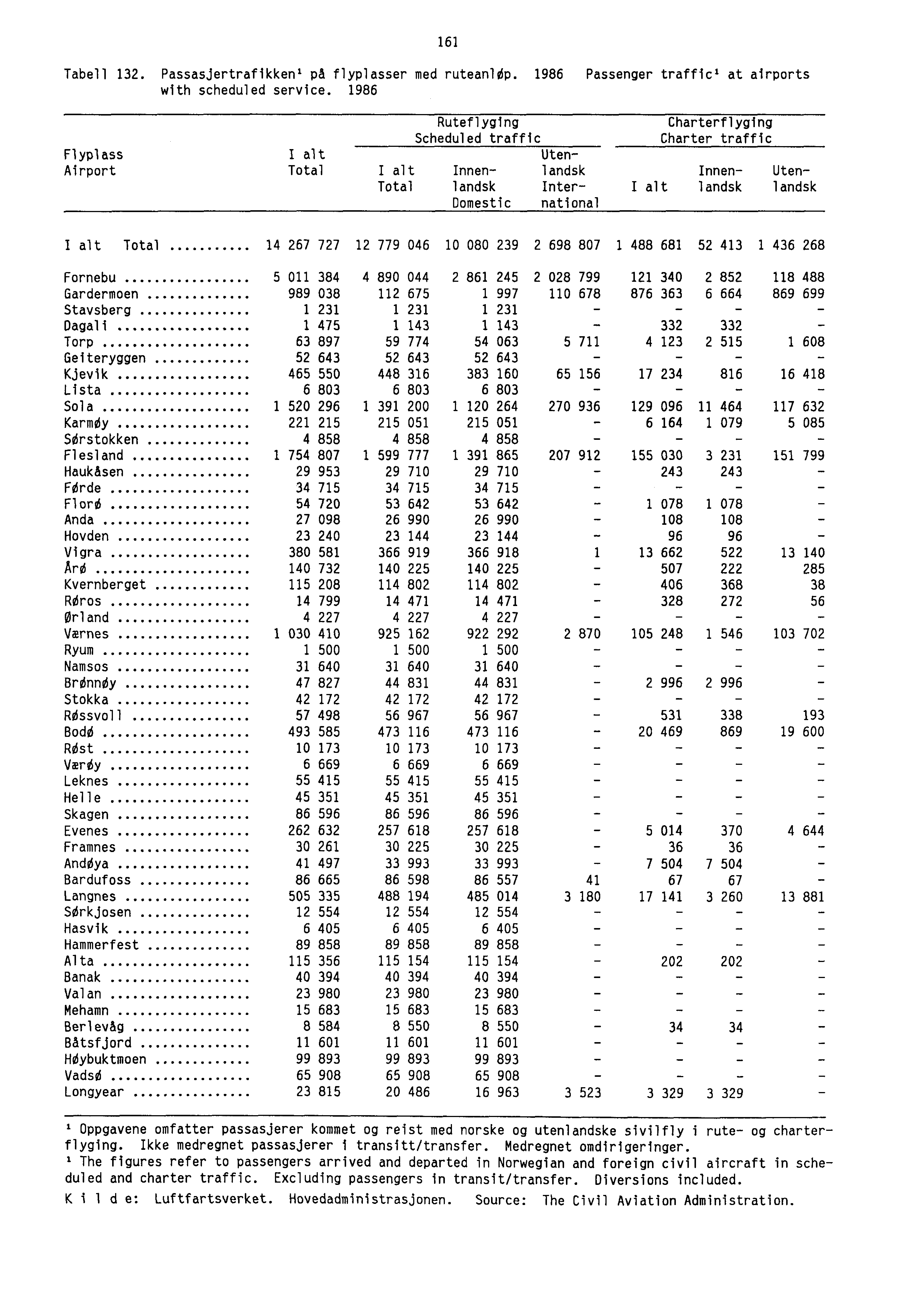 161 Tabell 132. Passasjertrafikken' på flyplasser med ruteanlep. 1986 Passenger traffic' at airports with scheduled service.