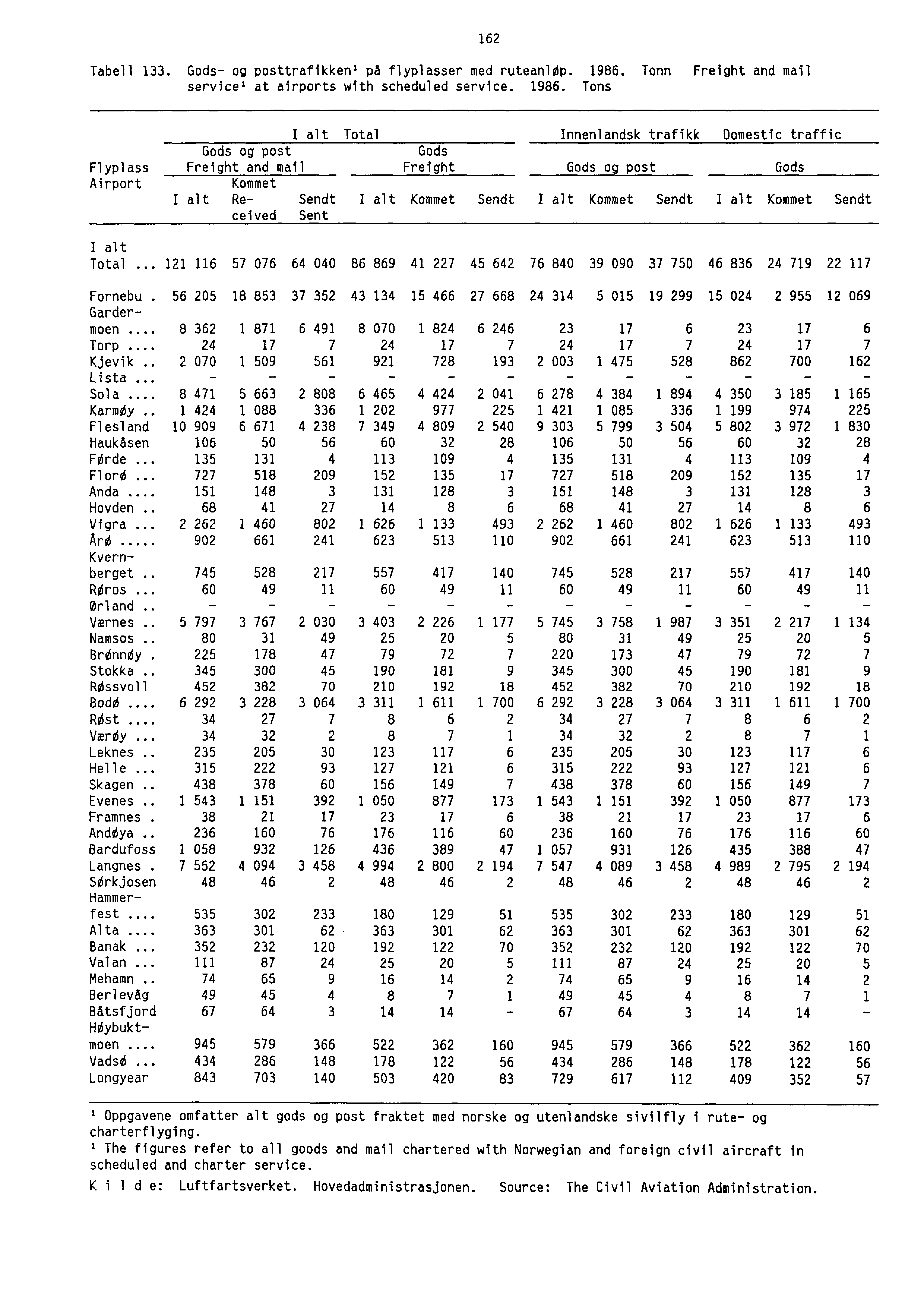 Tabell 133. Gods- og posttrafikken" pa flyplasser med ruteanlep. 1986.