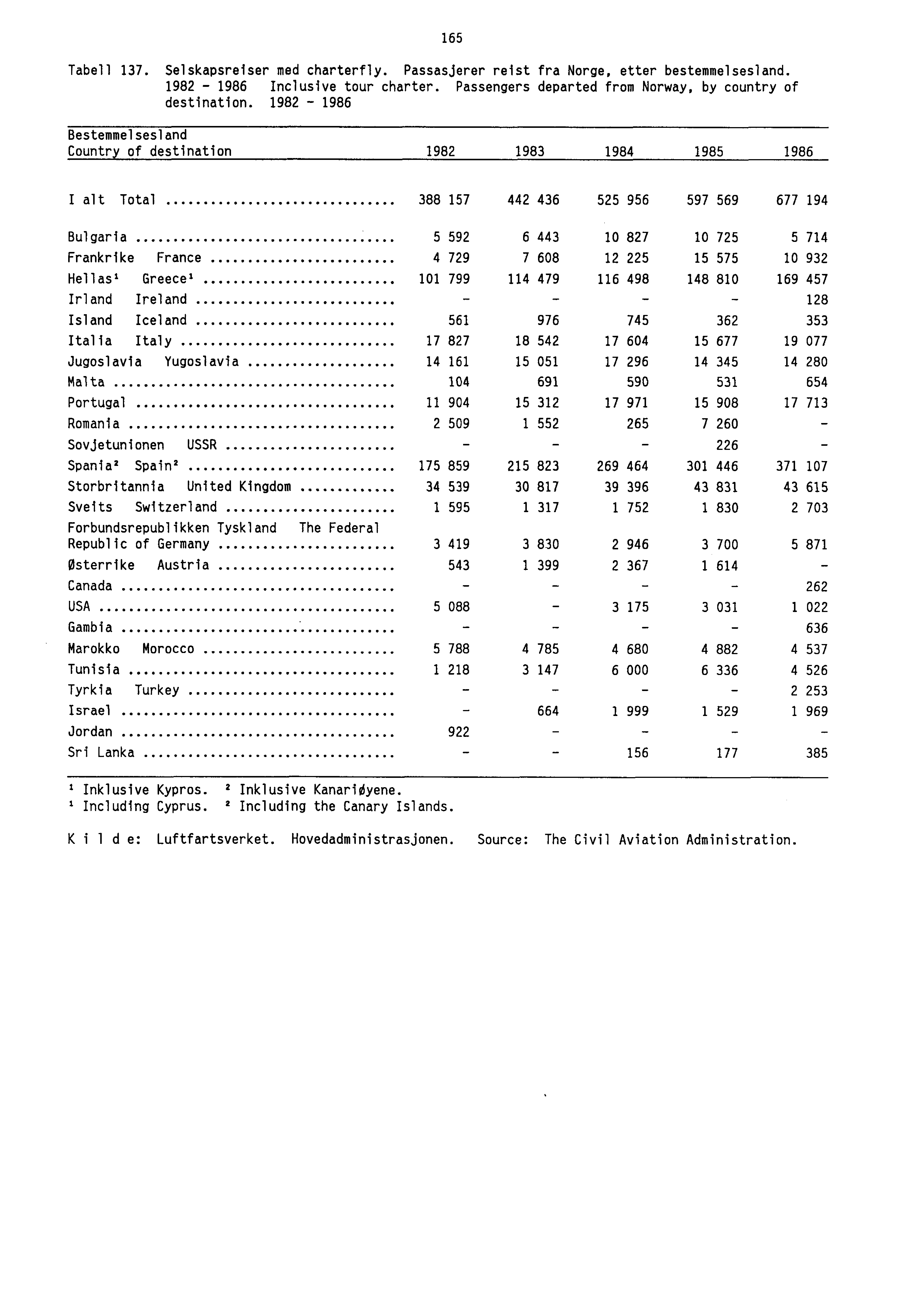 Tabell 137. Selskapsreiser med charterfly. Passasjerer reist fra Norge, etter bestemmelsesland. 1982-1986 Inclusive tour charter. Passengers departed from Norway, by country of destination.