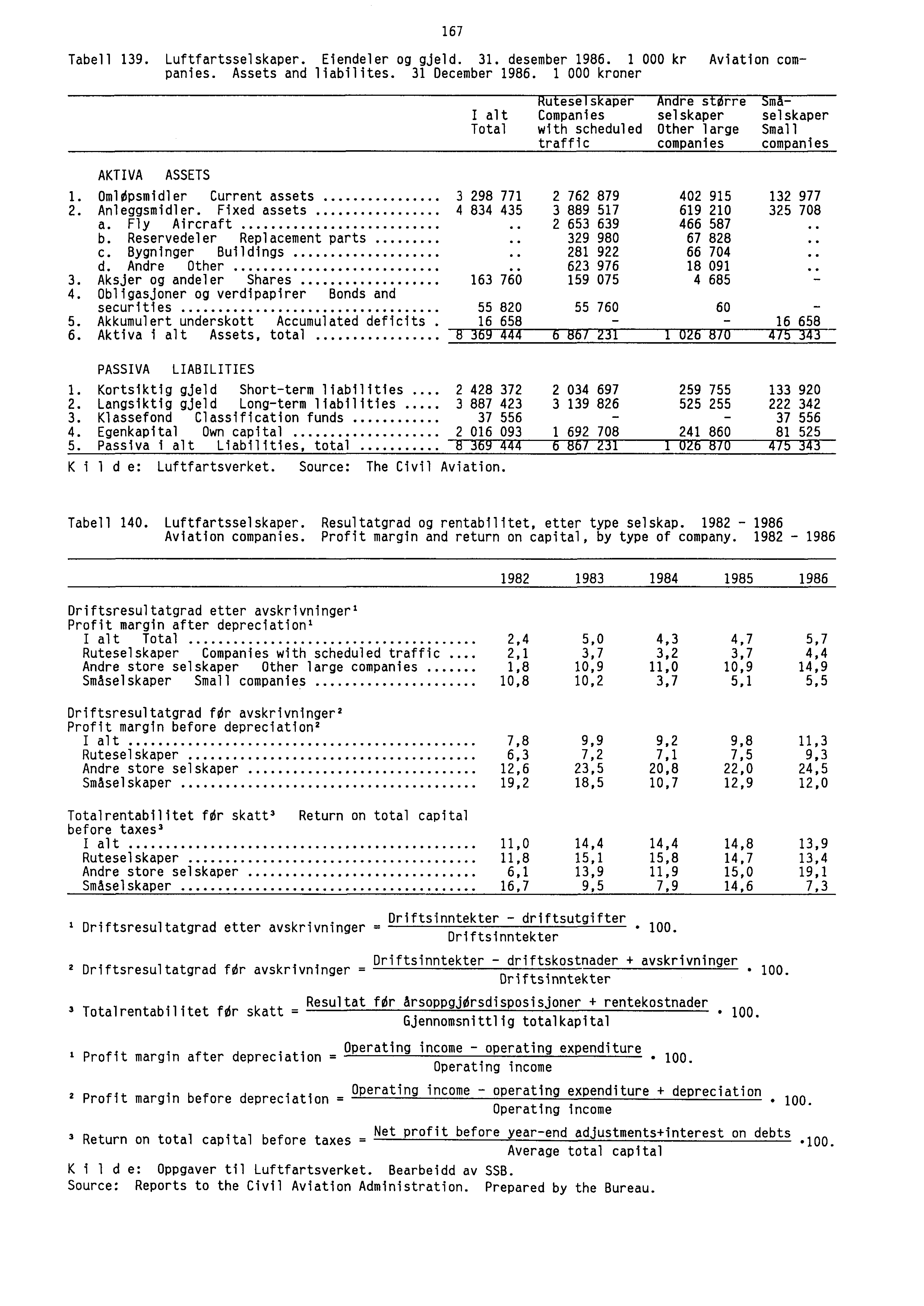 Tabell 139. Luftfartsselskaper. Eiendeler og gjeld. 31. desember 1986. 1 000 kr Aviation companies. Assets and liabilites. 31 December 1986.