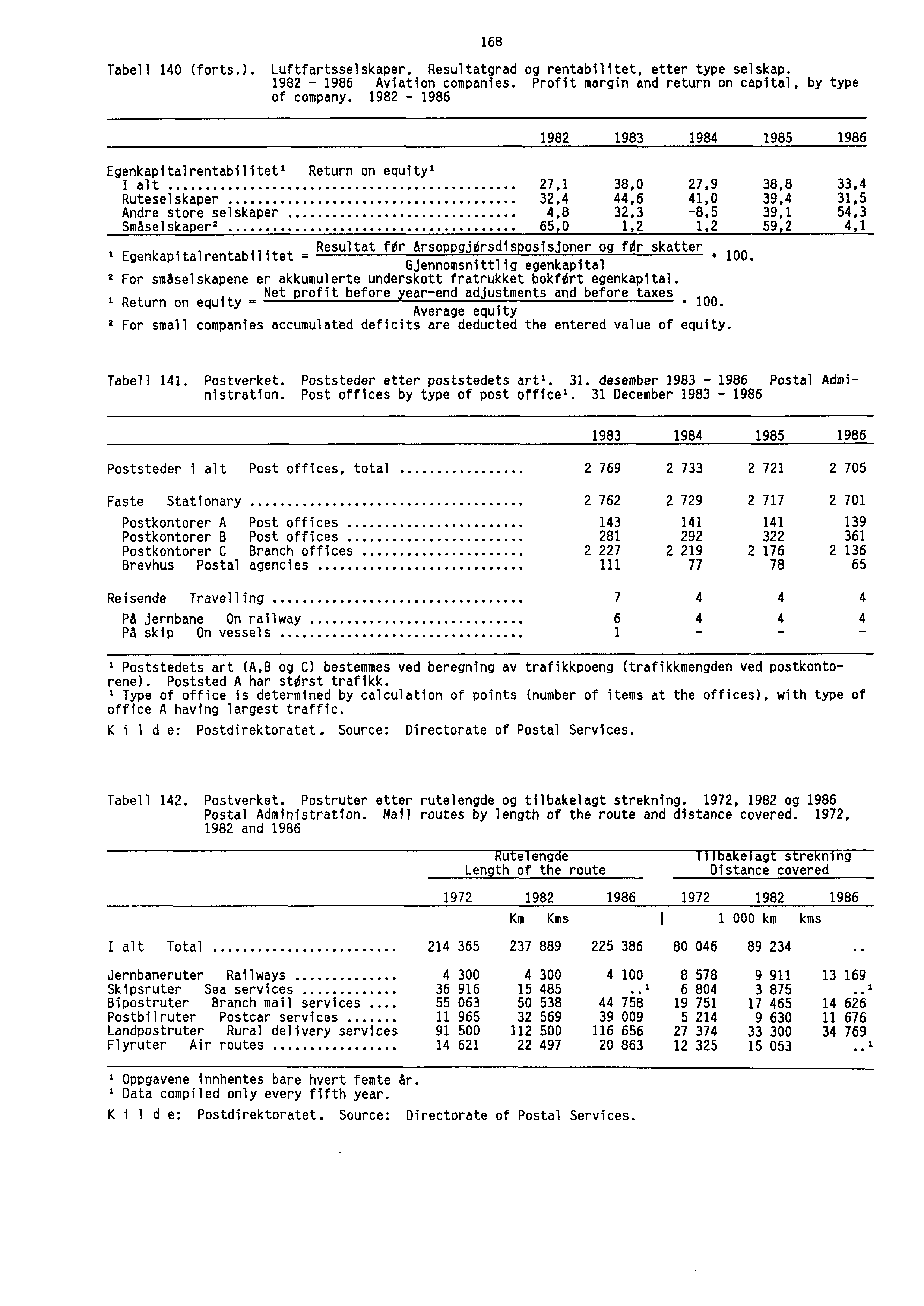 168 Tabell 140 (forts.). Luftfartsselskaper. Resultatgrad og rentabilitet, etter type selskap. 1982-1986 Aviation companies. Profit margin and return on capital, by type of company.