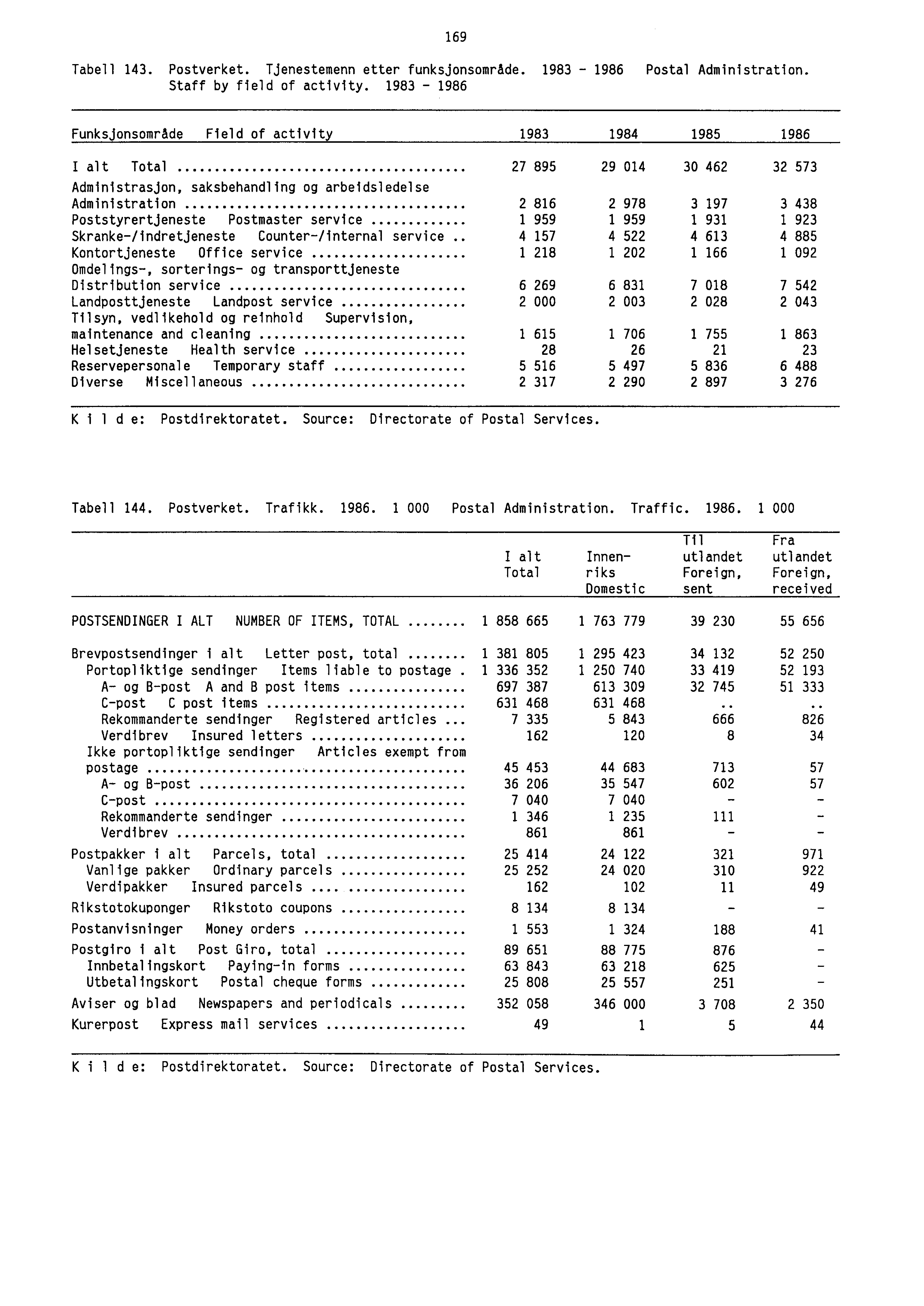 Tabell 143. Postverket. Tjenestemenn etter funksjonsområde. 1983-1986 Postal Administration. Staff by field of activity.