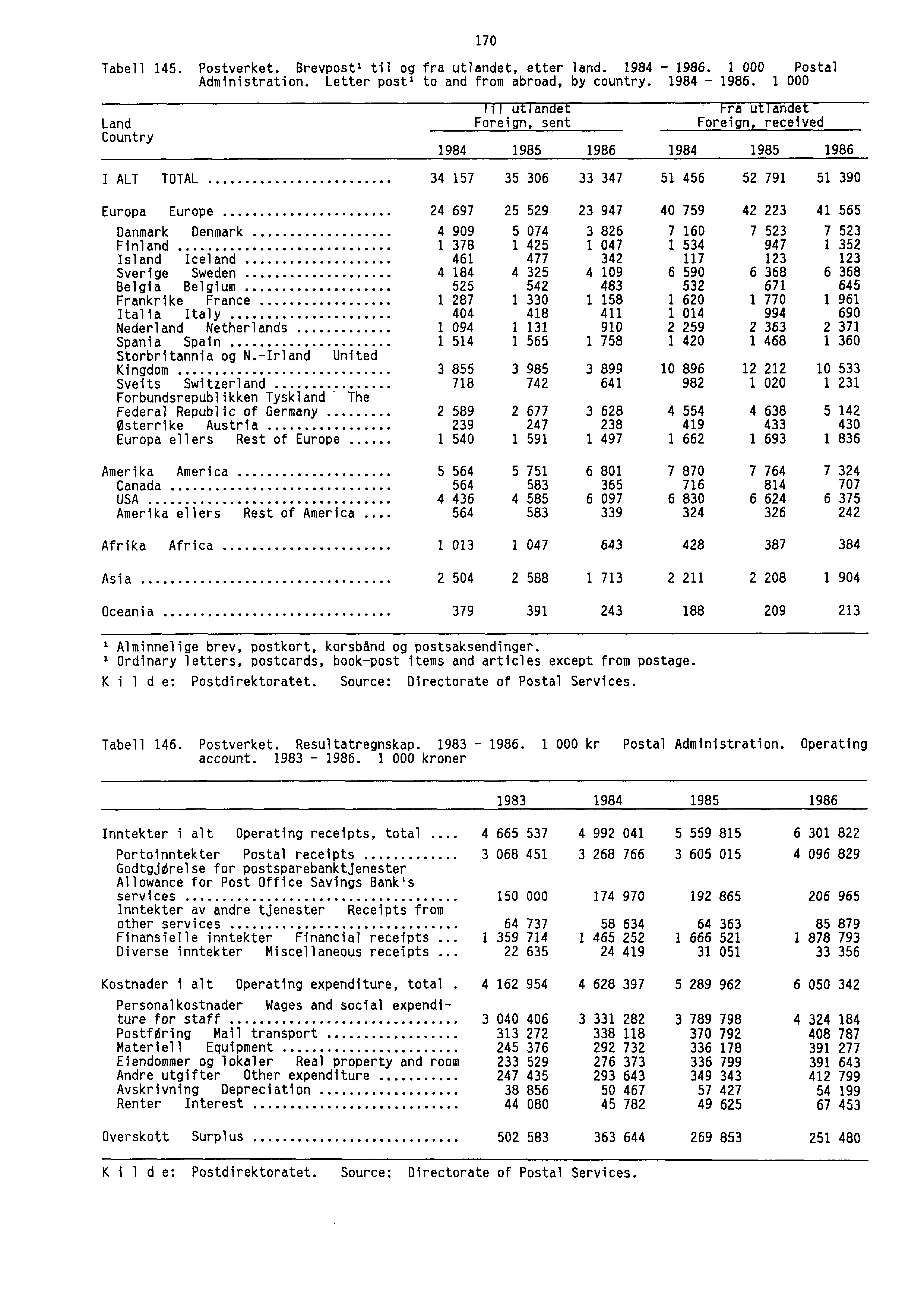 Tabell 145. Postverket. Brevpost' til og fra utlandet, etter land. 1984-1986. 1 000 Postal Administration. Letter post' to and from abroad, by country. 1984-1986. 1 000 1 U an.e ra u an.