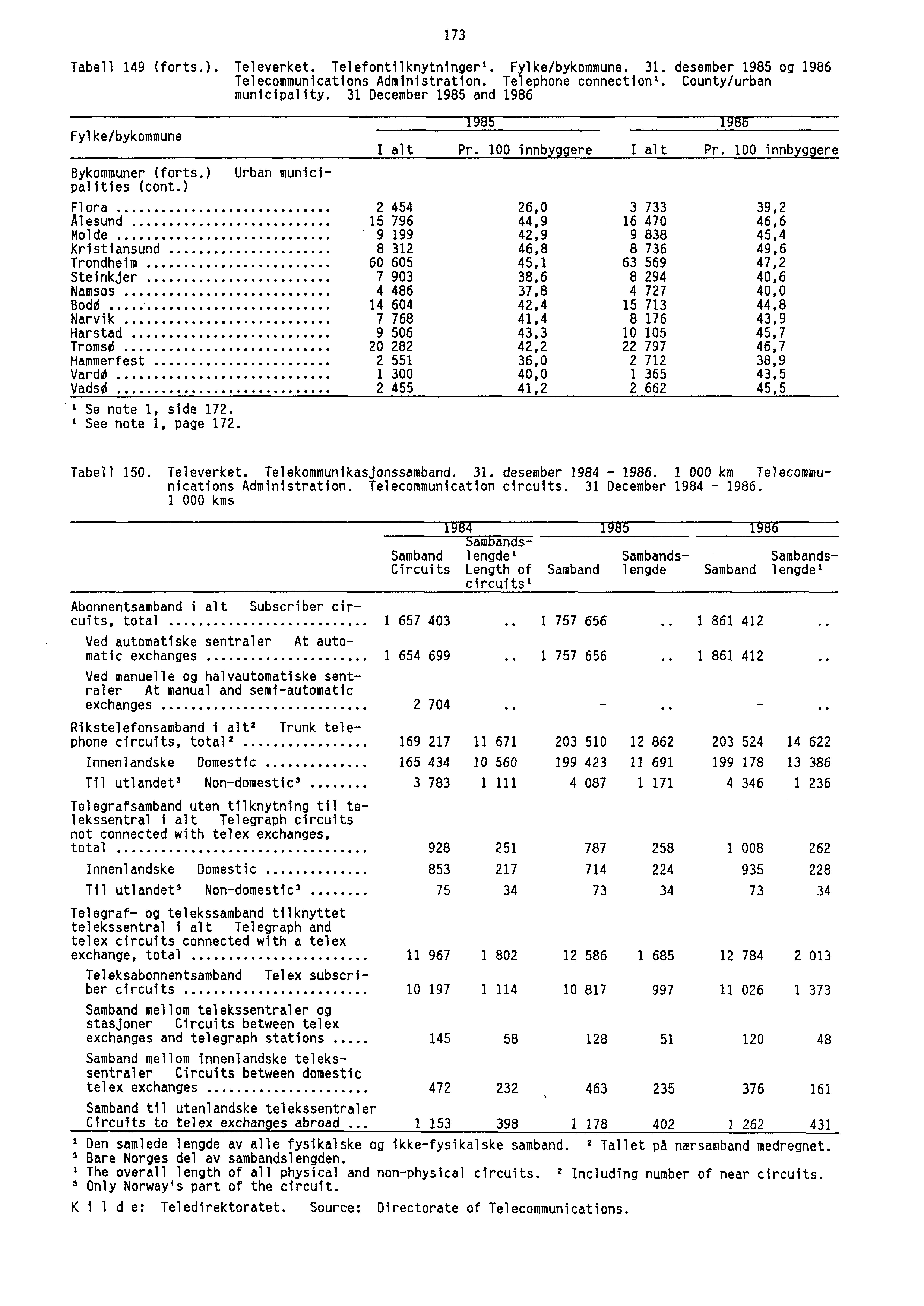 173 Tabell 149 (forts.). Televerket. Telefontilknytninger'. Fylke/bykommune. 31. desember 1985 og 1986 Telecommunications Administration. Telephone connection'. County/urban municipality.