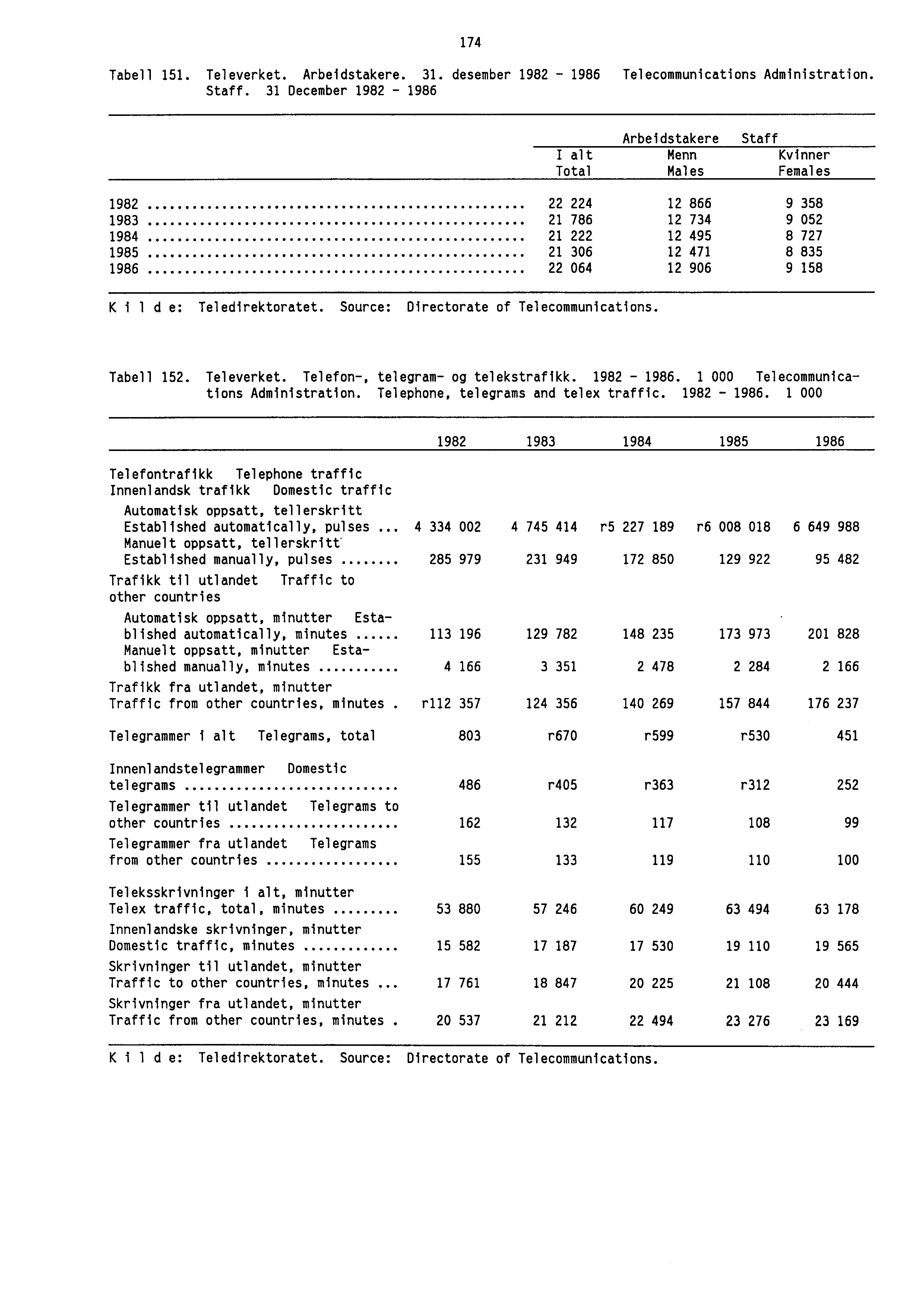 174 Tabell 151. Televerket. Arbeidstakere. 31. desember 1982-1986 Telecommunications Administration. Staff.