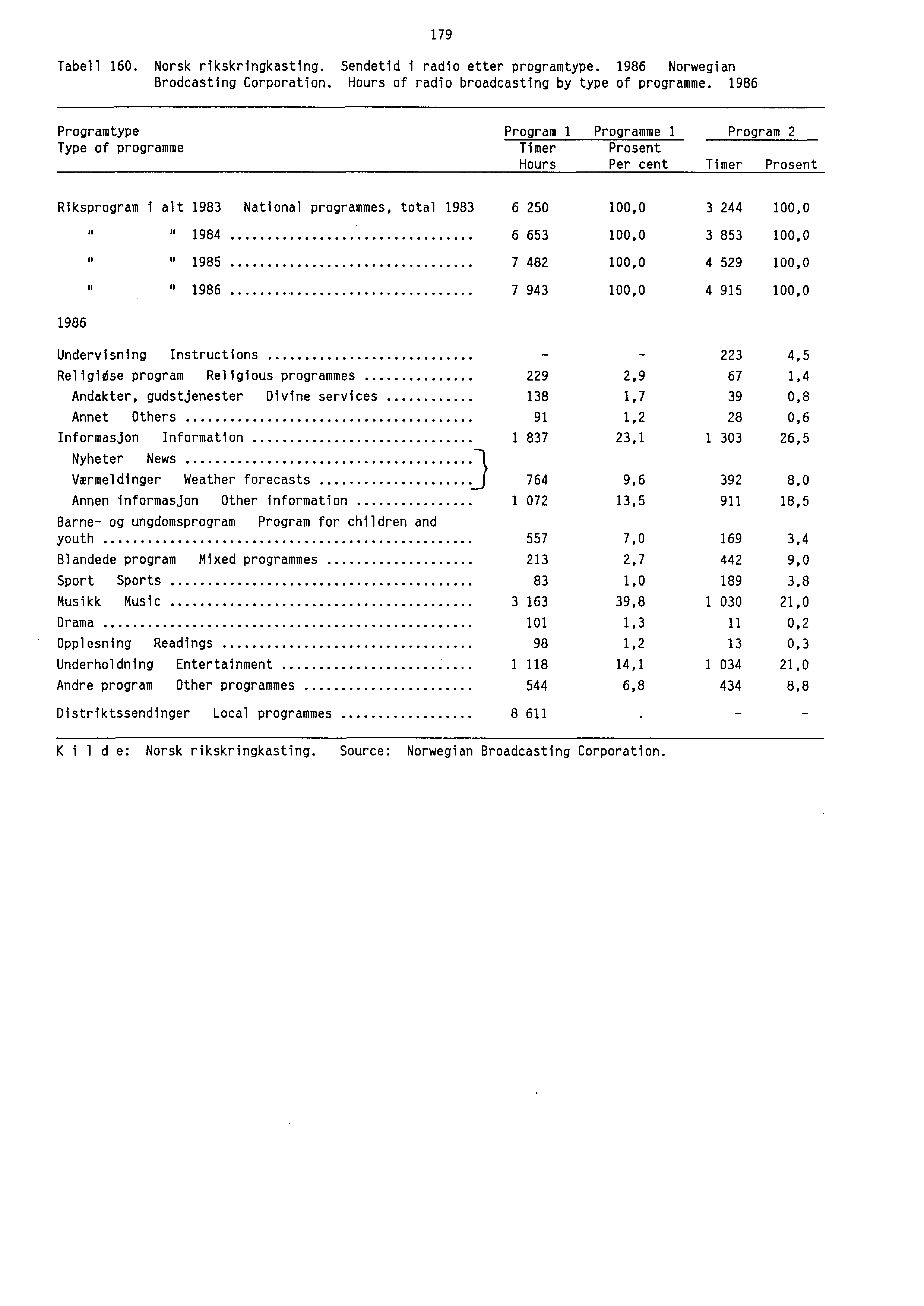 Tabell 160. Norsk rikskringkasting. Sendetid i radio etter programtype. 1986 Norwegian Brodcasting Corporation. Hours of radio broadcasting by type of programme.