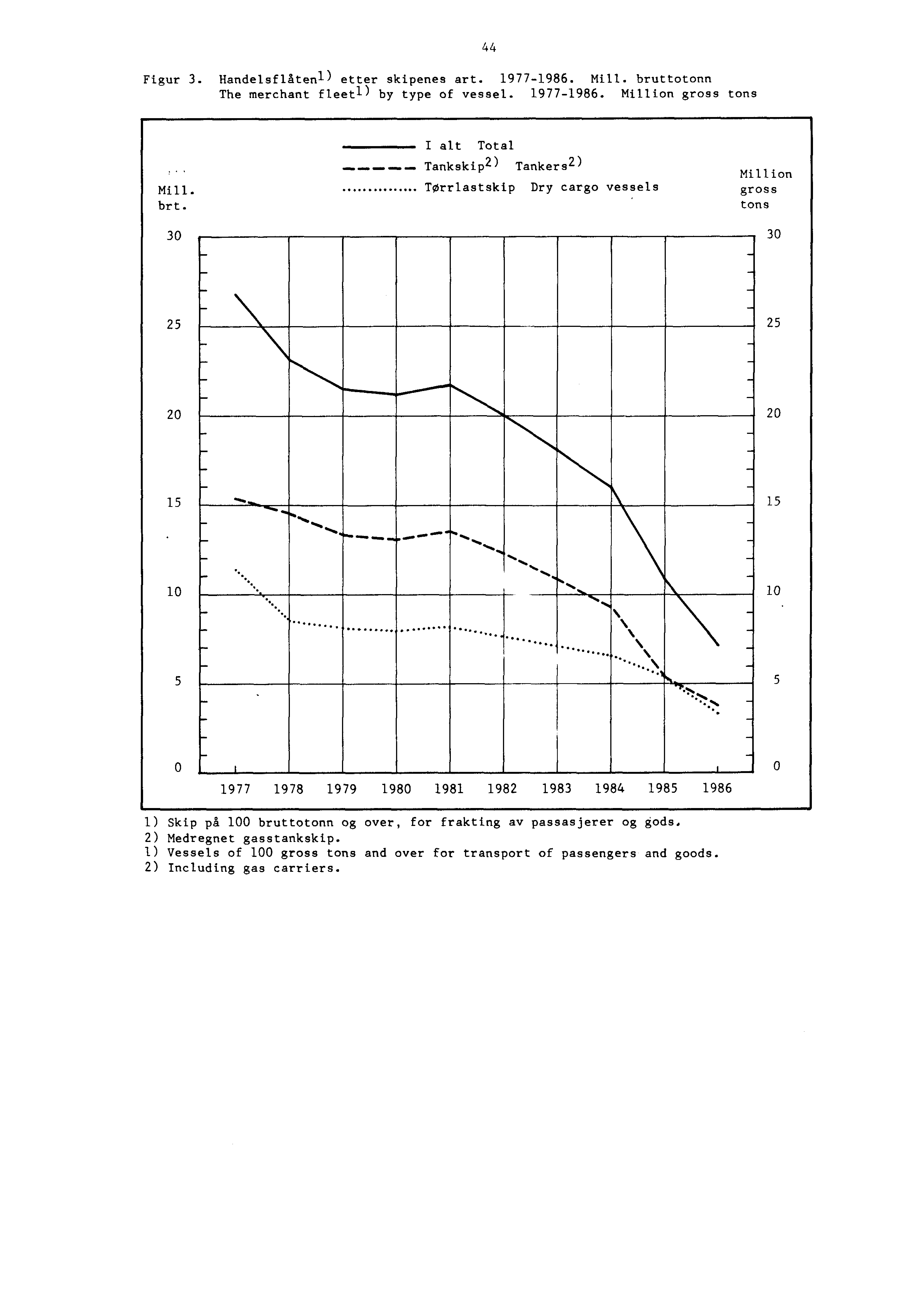 Figur 3. Handelsflåtenl ) etter skipenes art. 1977-1986. Mill. bruttotonn The merchant fleetl) by type of vessel. 1977-1986. Million gross tons 44 Mill. brt.