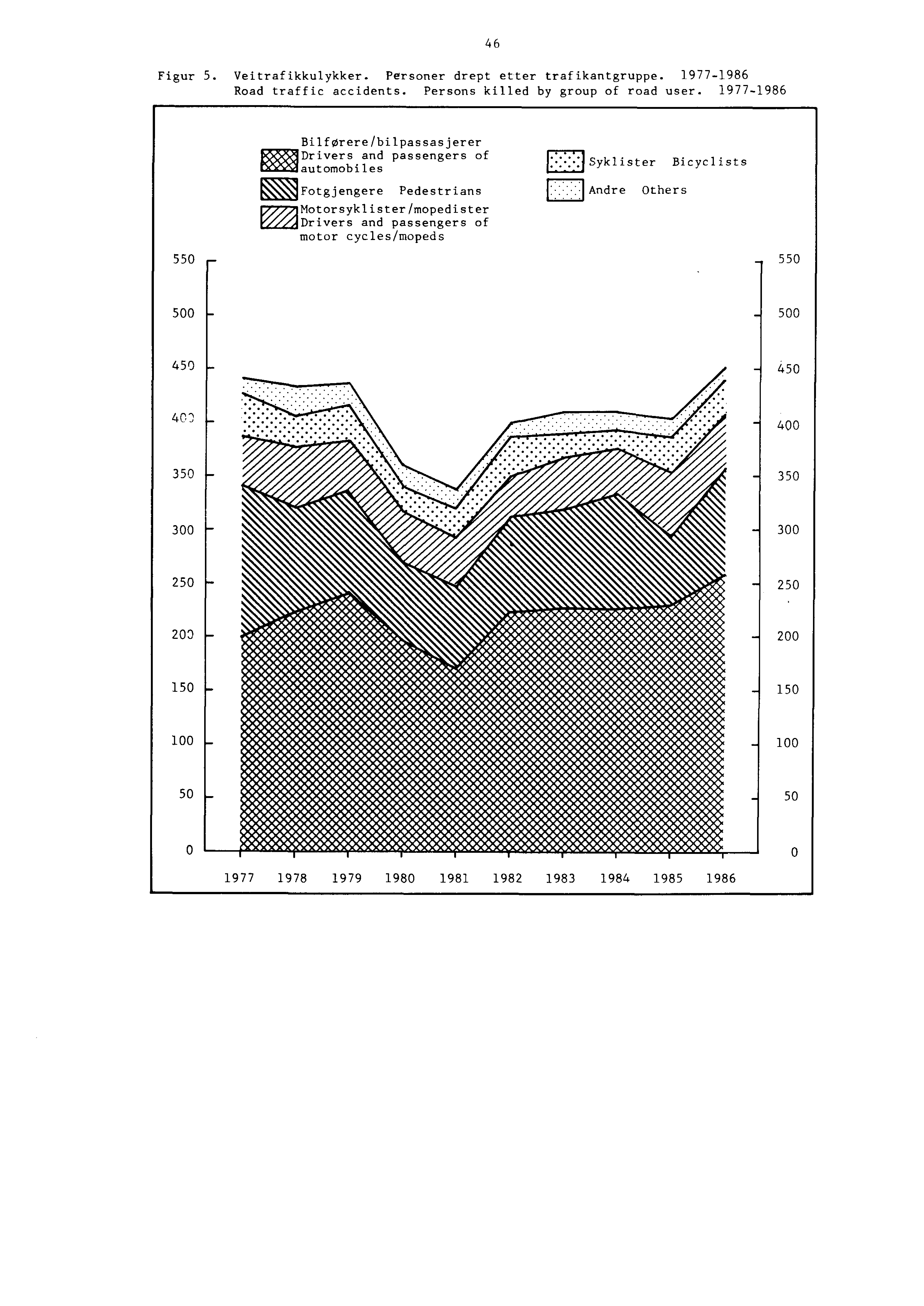 Figur 5. Veitrafikkulykker. Personer drept etter trafikantgruppe. 1977-1986 Road traffic accidents. Persons killed by group of road user.
