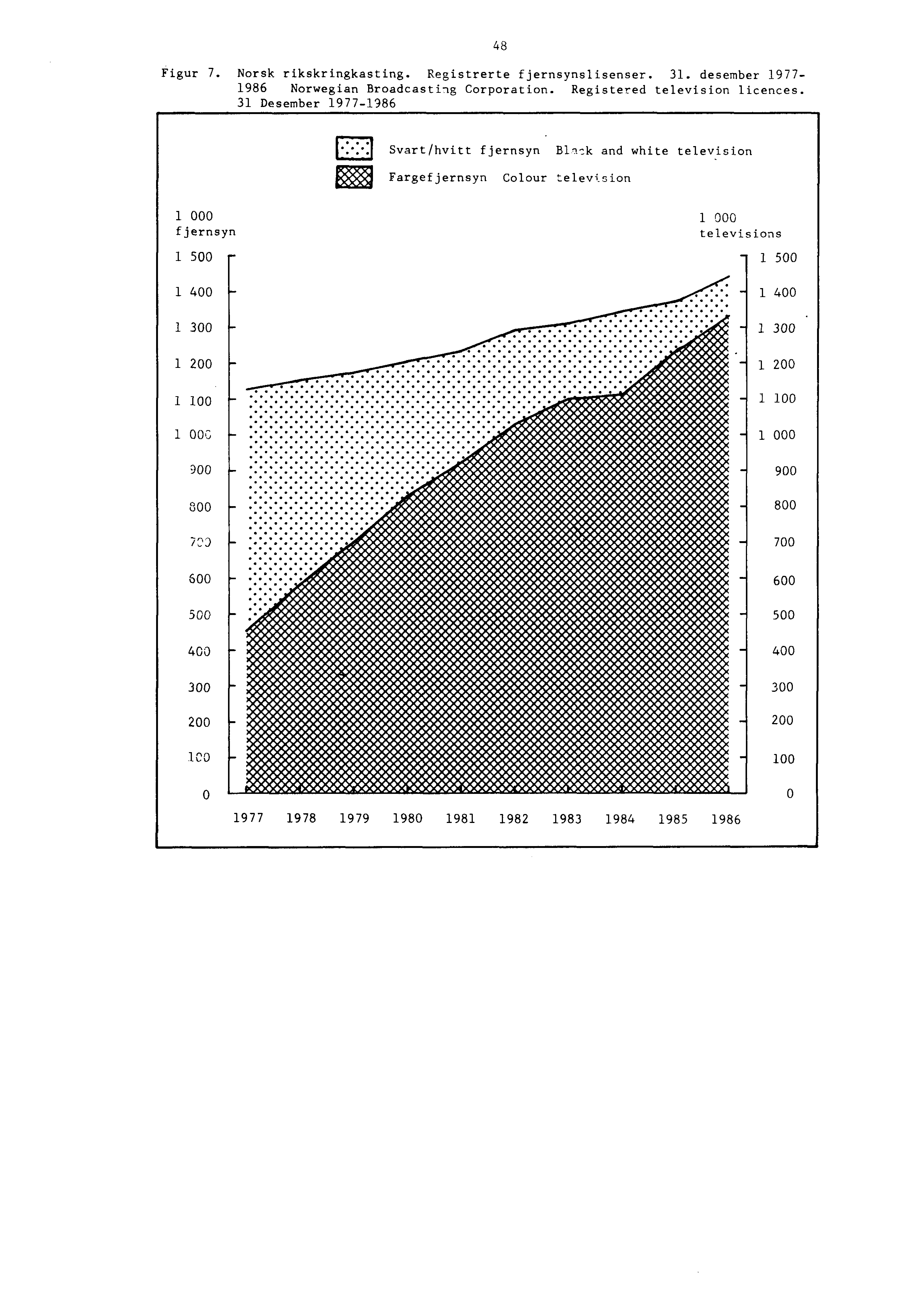 Figur 7. Norsk rikskringkasting. Registrerte fjernsynslisenser. 31. desember 1977-1986 Norwegian Broadcastiis Corporation. Registered television licences.