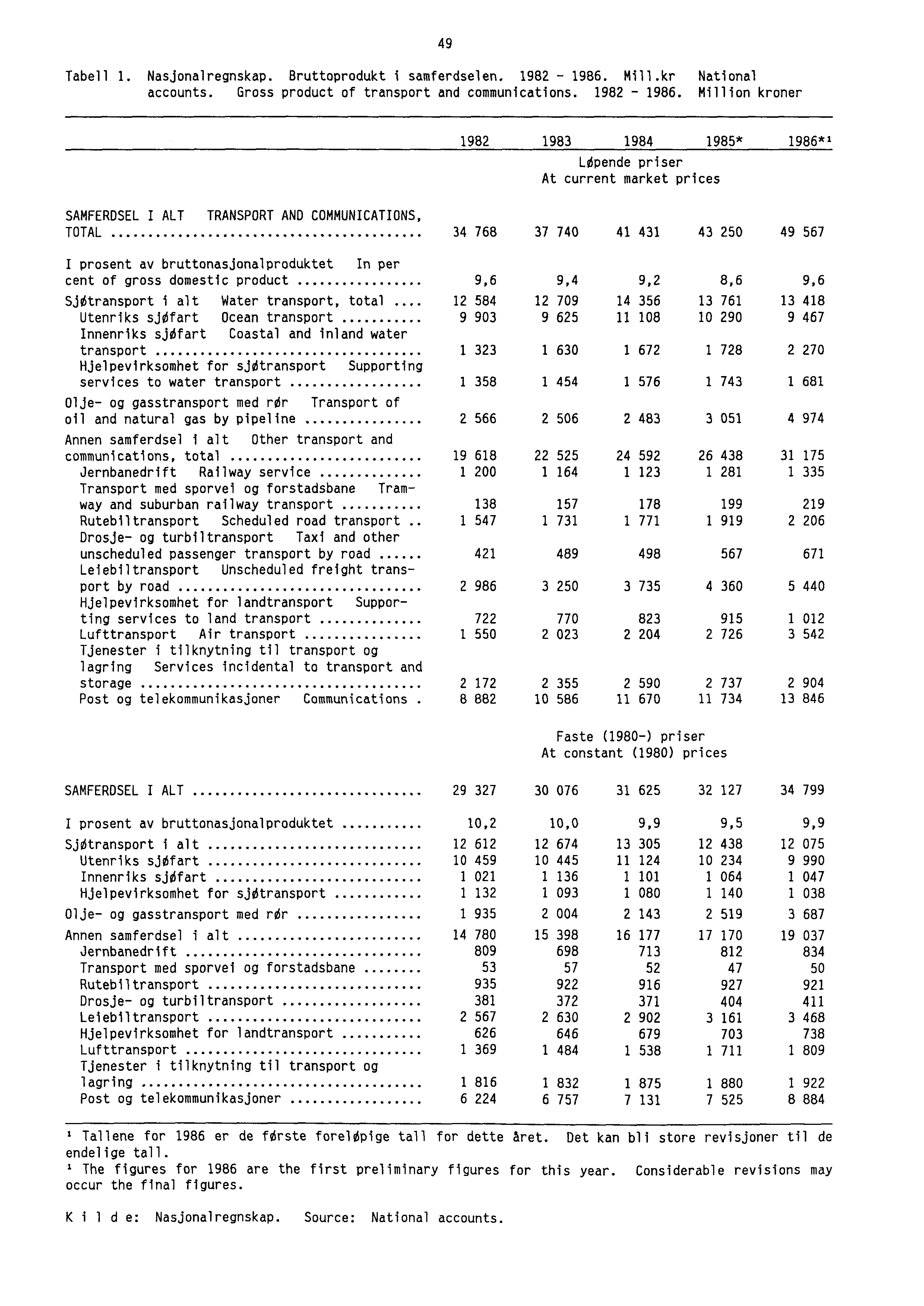 49 Tabell 1. Nasjonalregnskap. Bruttoprodukt i samferdselen. 1982-1986.