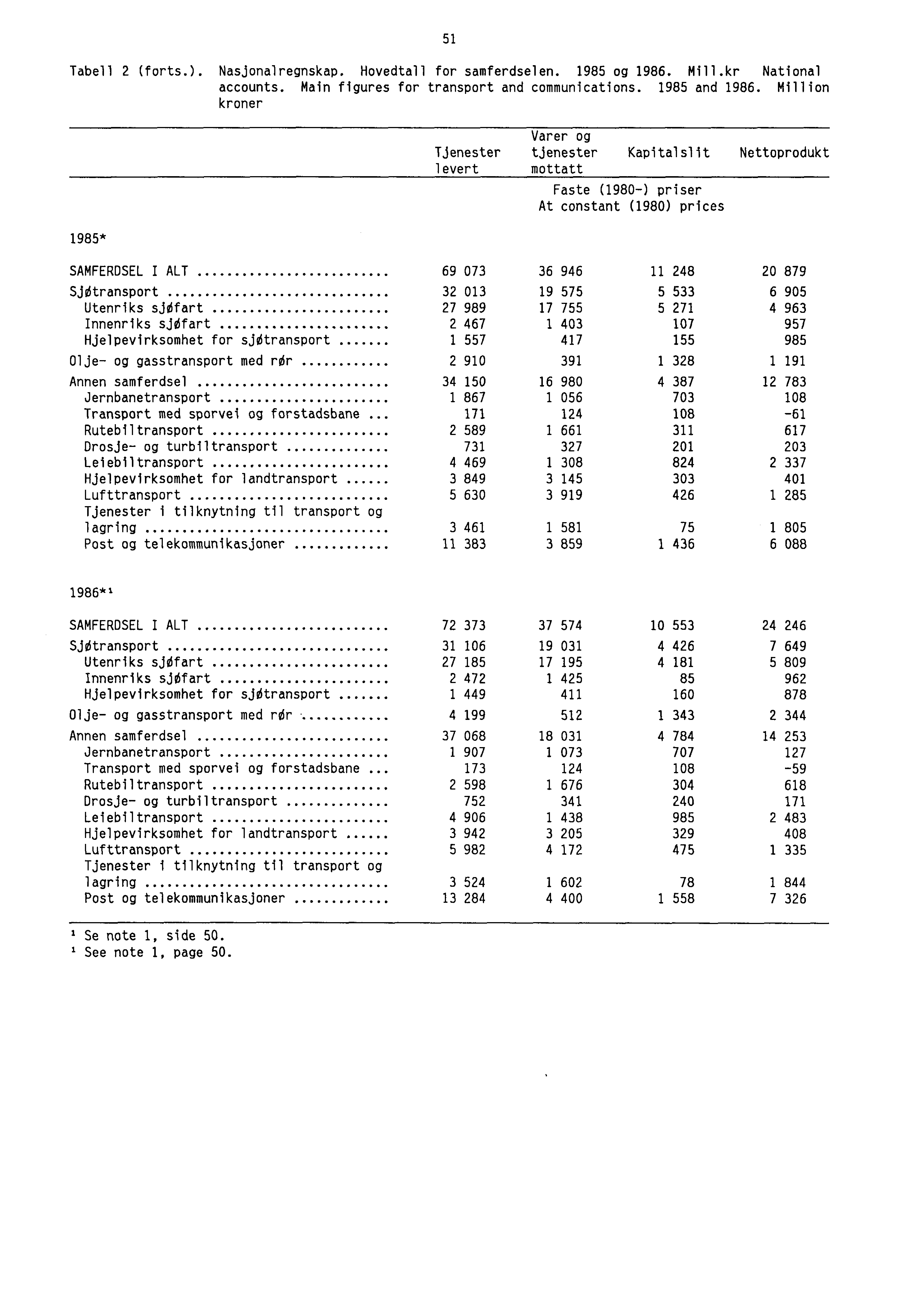 51 Tabell 2 (forts.). Nasjonalregnskap. Hovedtall for samferdselen. 1985 og 1986. Mill.kr National accounts. Main figures for transport and communications. 1985 and 1986.