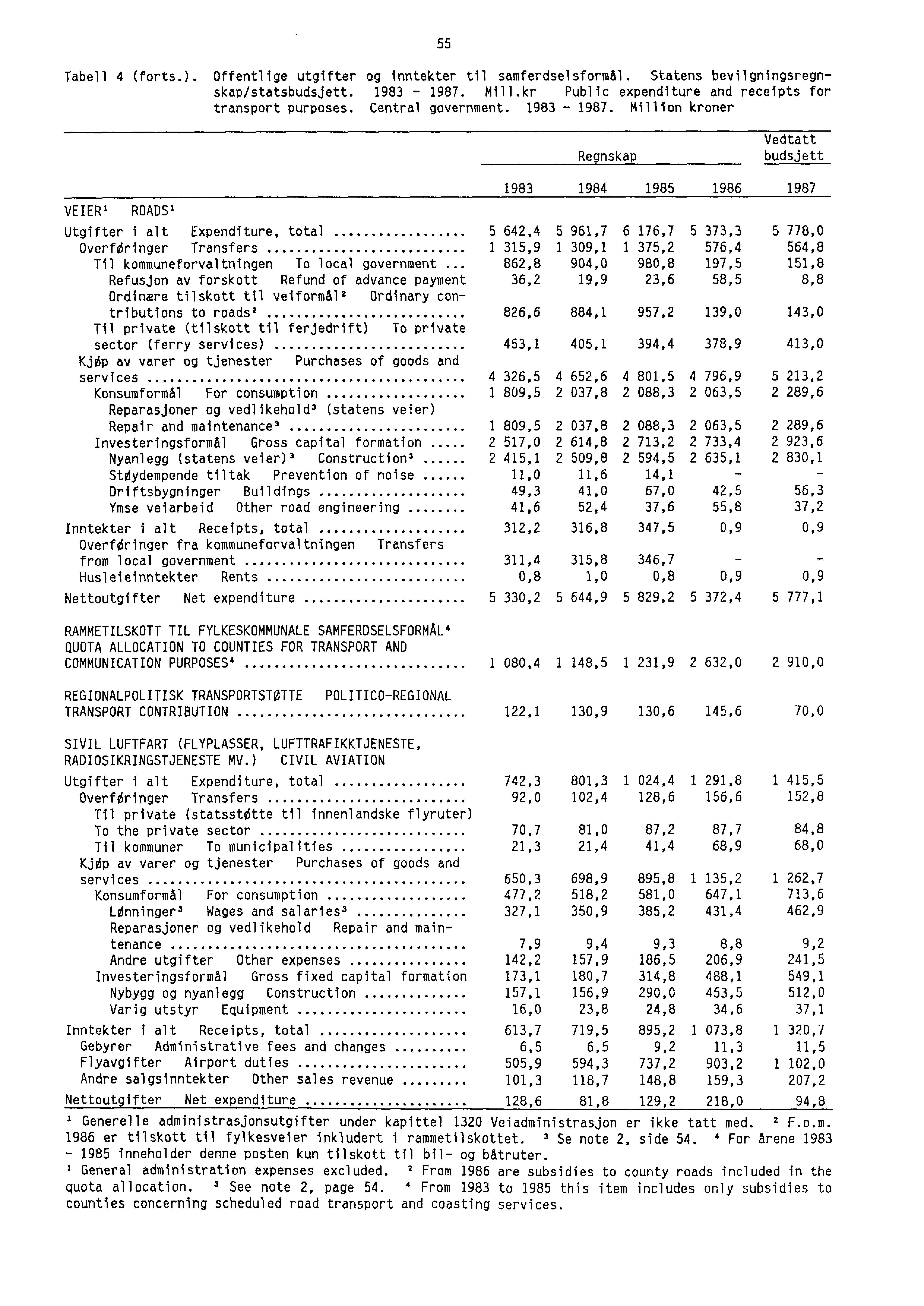 55 Tabell 4 (forts.). Offentlige utgifter og inntekter til samferdselsformål. Statens bevilgningsregnskap/statsbudsjett. 1983-1987. Mill.kr Public expenditure and receipts for transport purposes.