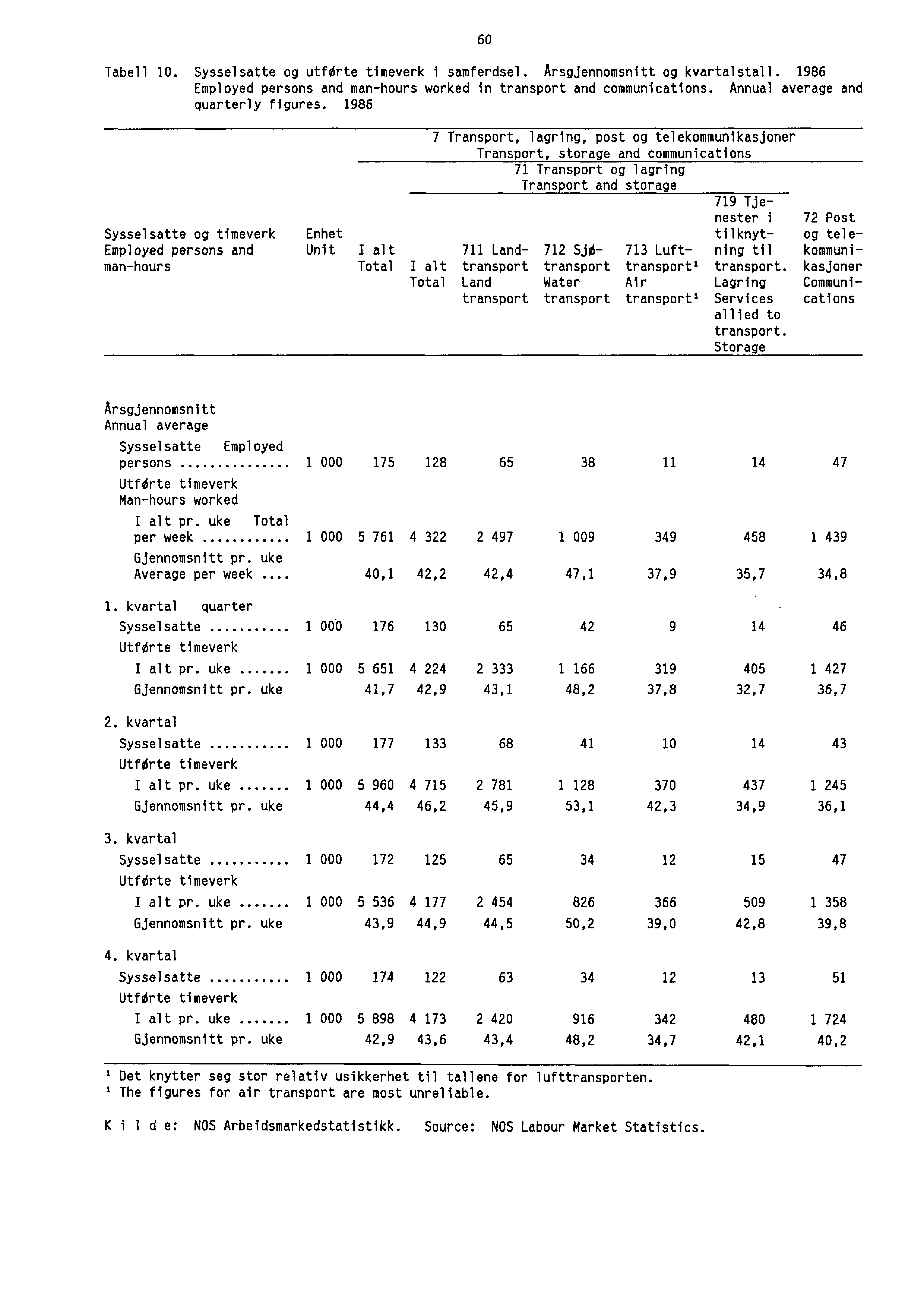 60 Tabell 10. Sysselsatte og utforte timeverk i samferdsel. Arsgjennomsnitt og kvartalstall. 1986 Employed persons and man-hours worked in transport and communications.