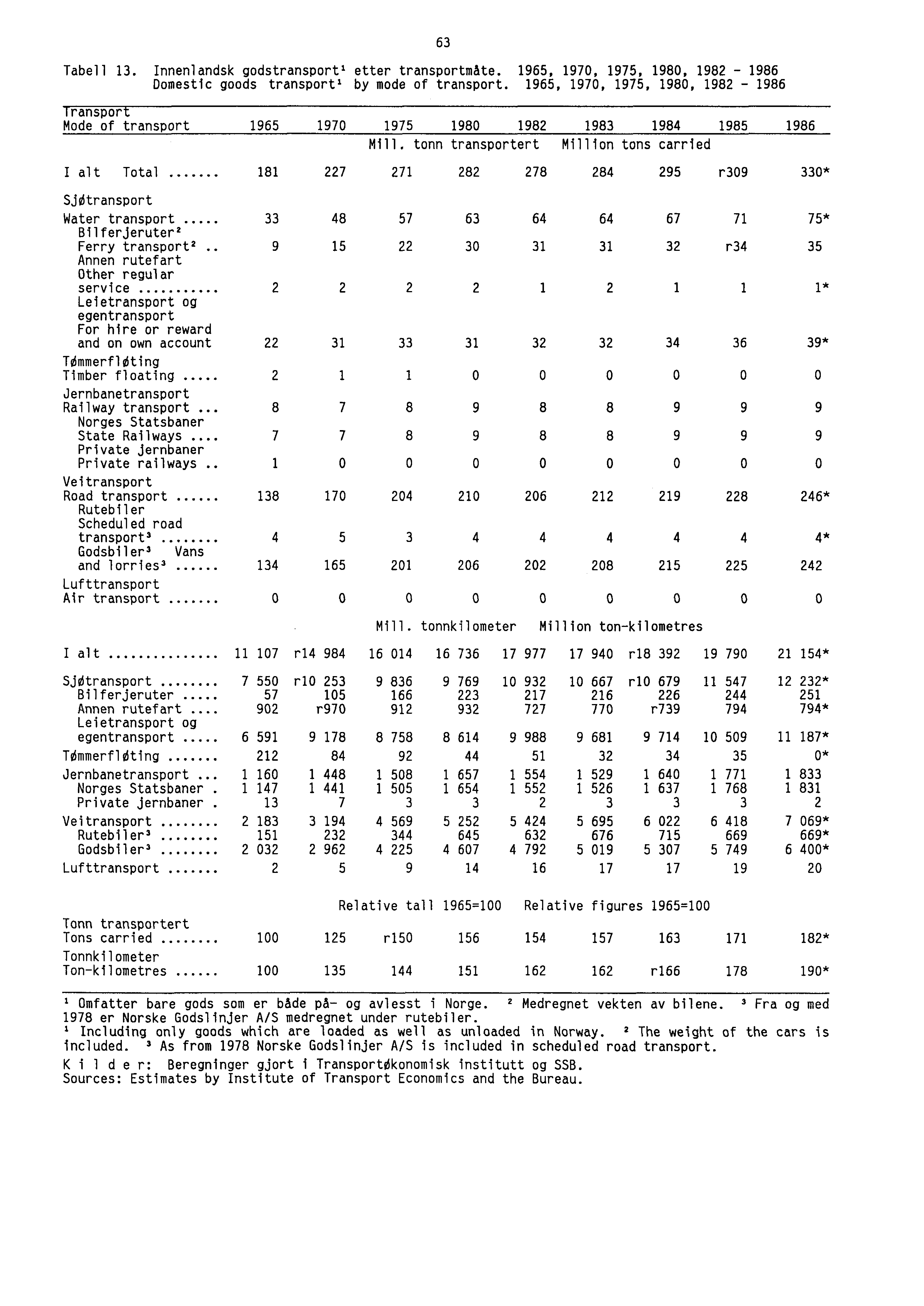 Tabell 13. Innenlandsk godstransporti etter transportmåte. 1965, 1970, 1975, 1980, 1982-1986 Domestic goods transport' by mode of transport.