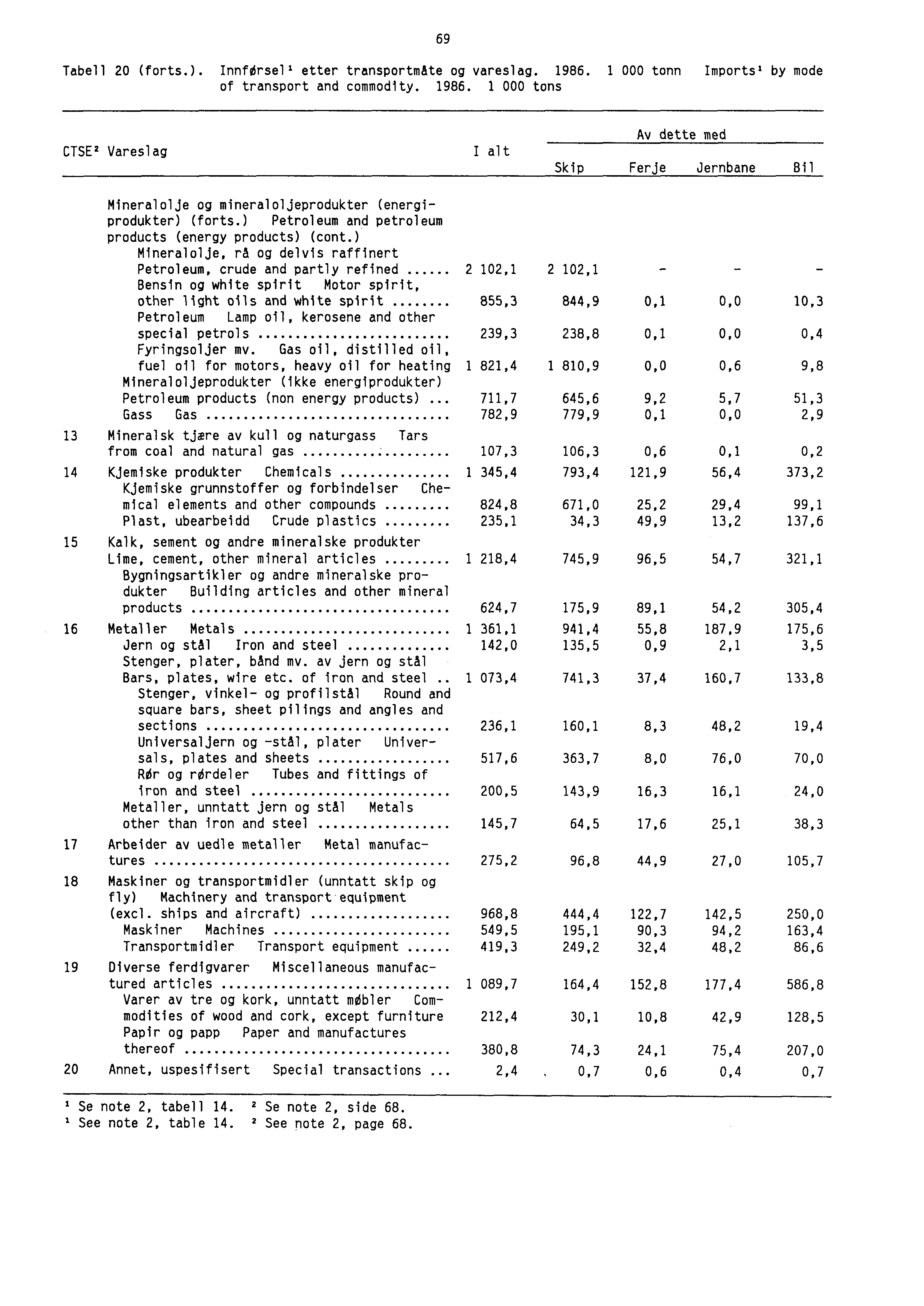 69 Tabell 20 (forts.). InnfOrsel' etter transportmåte og vareslag. 1986.