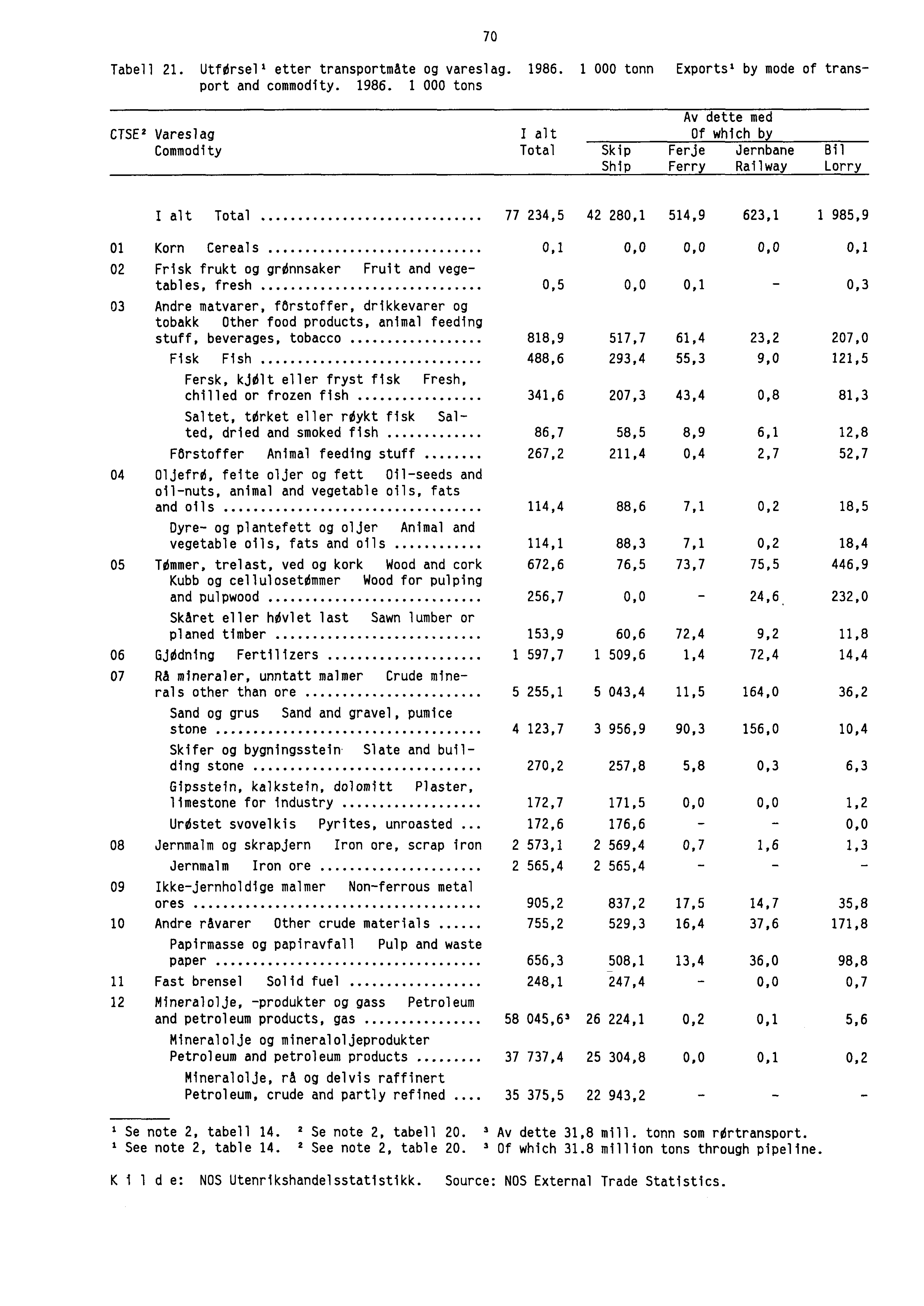 70 Tabell 21. UtfOrsell etter transportmate og vareslag. 1986.