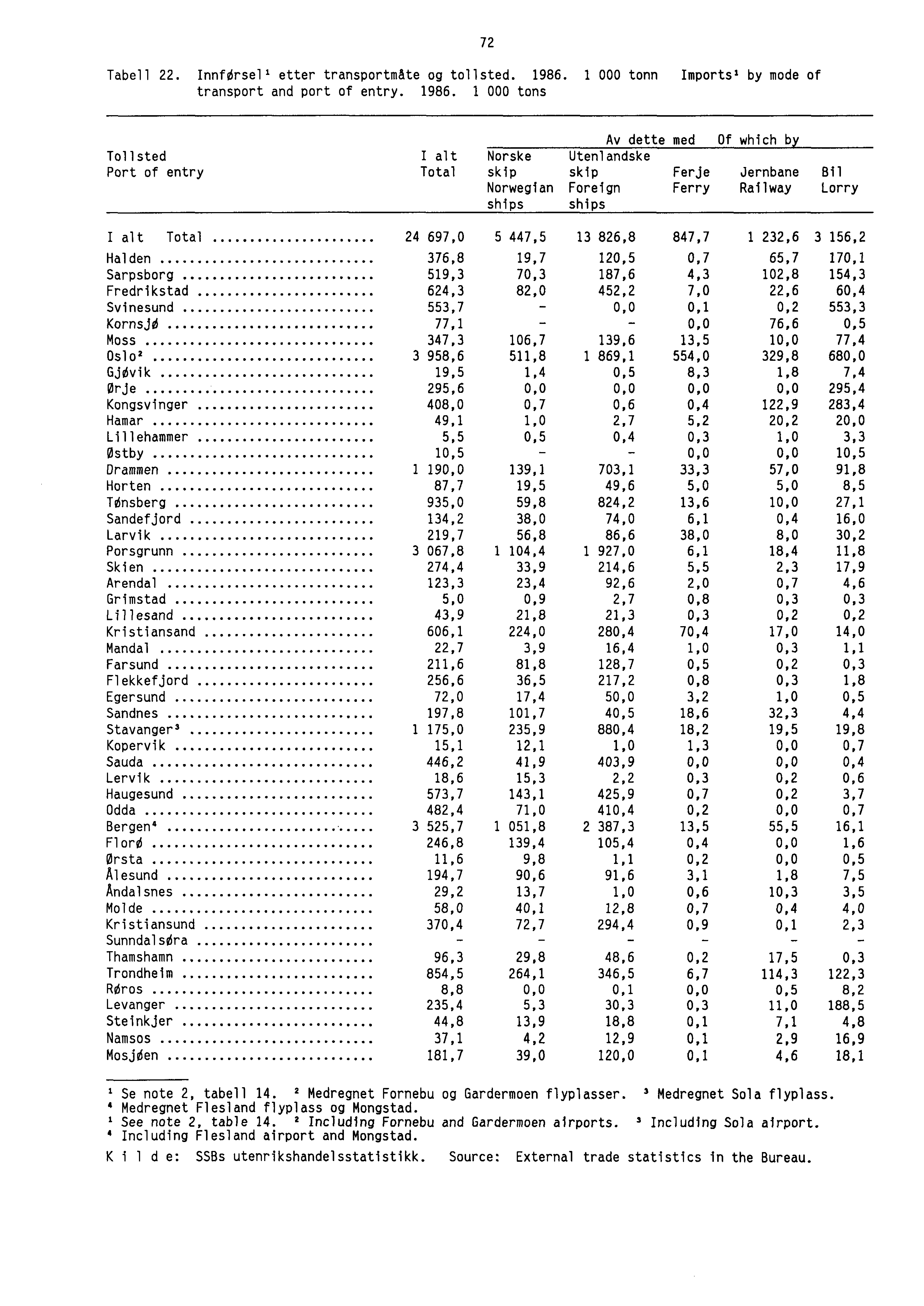 Tabell 22. InnfOrsel' etter transportmåte og tollsted. 1986.