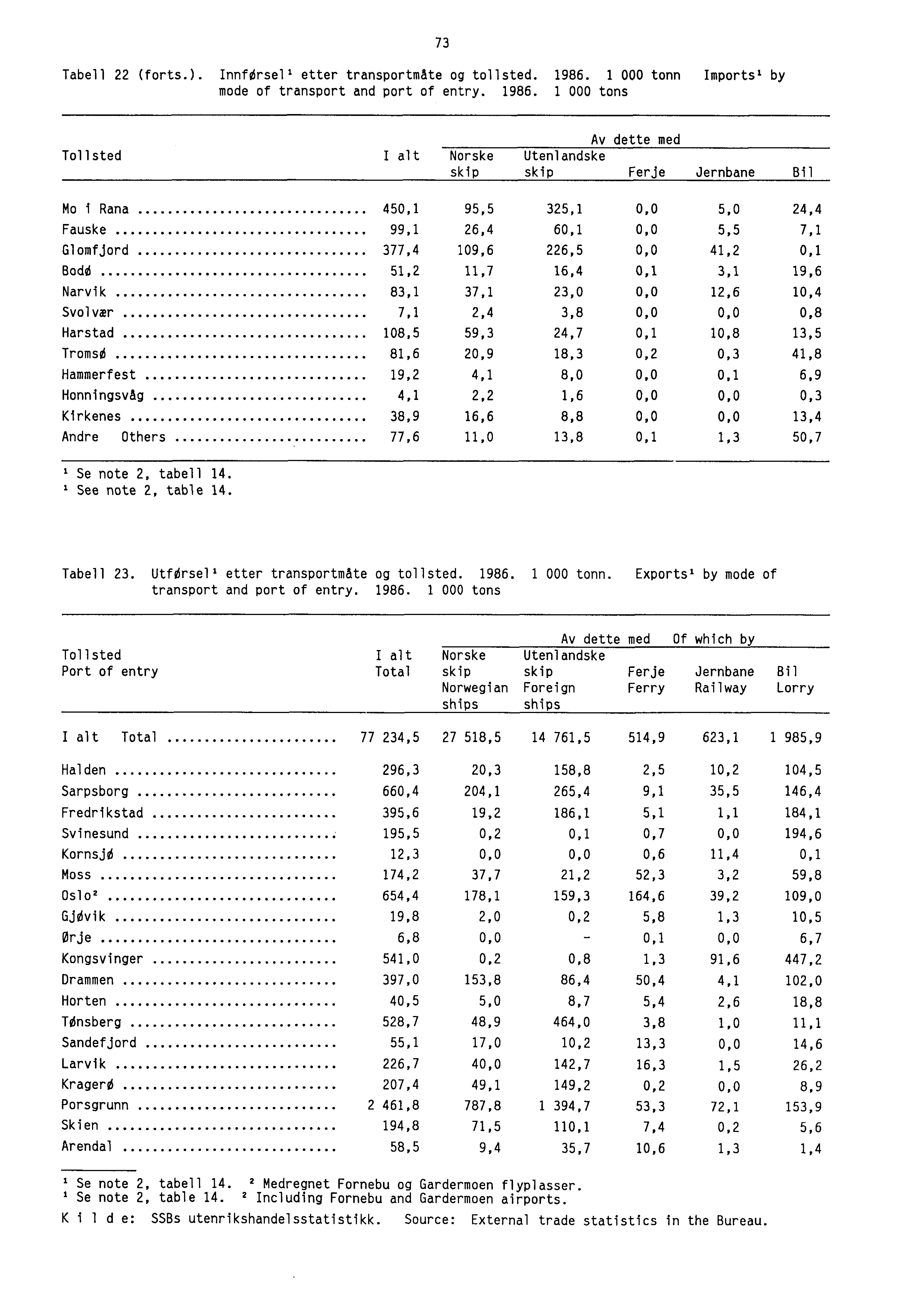 Tabell 22 (forts.). InnfOrseli etter transportmåte og tollsted. 1986.