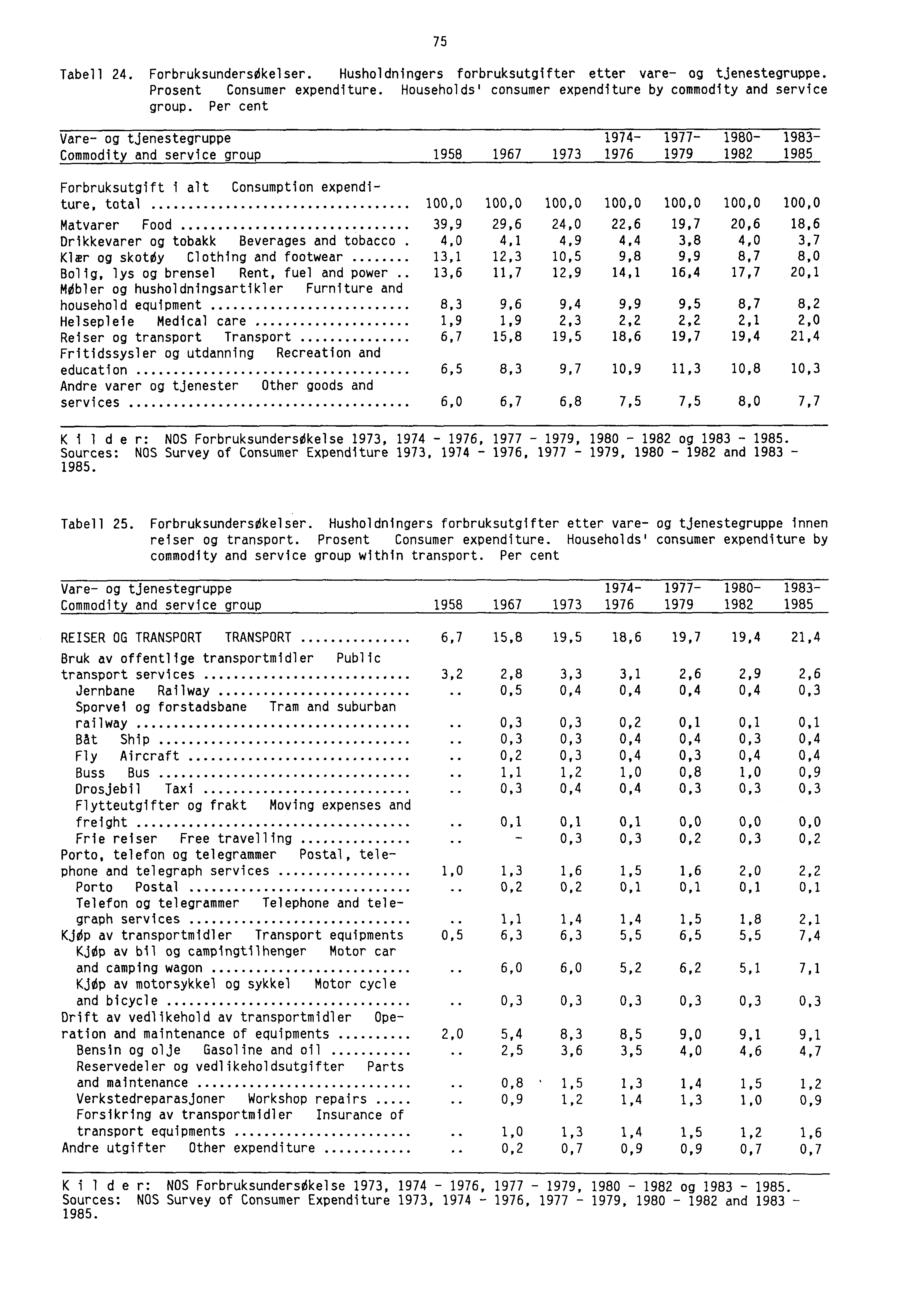 75 Tabell 24. Forbruksunderseikelser. Husholdningers forbruksutgifter etter vare- og tjenestegruppe. Prosent Consumer expenditure. Households' consumer expenditure by commodity and service group.