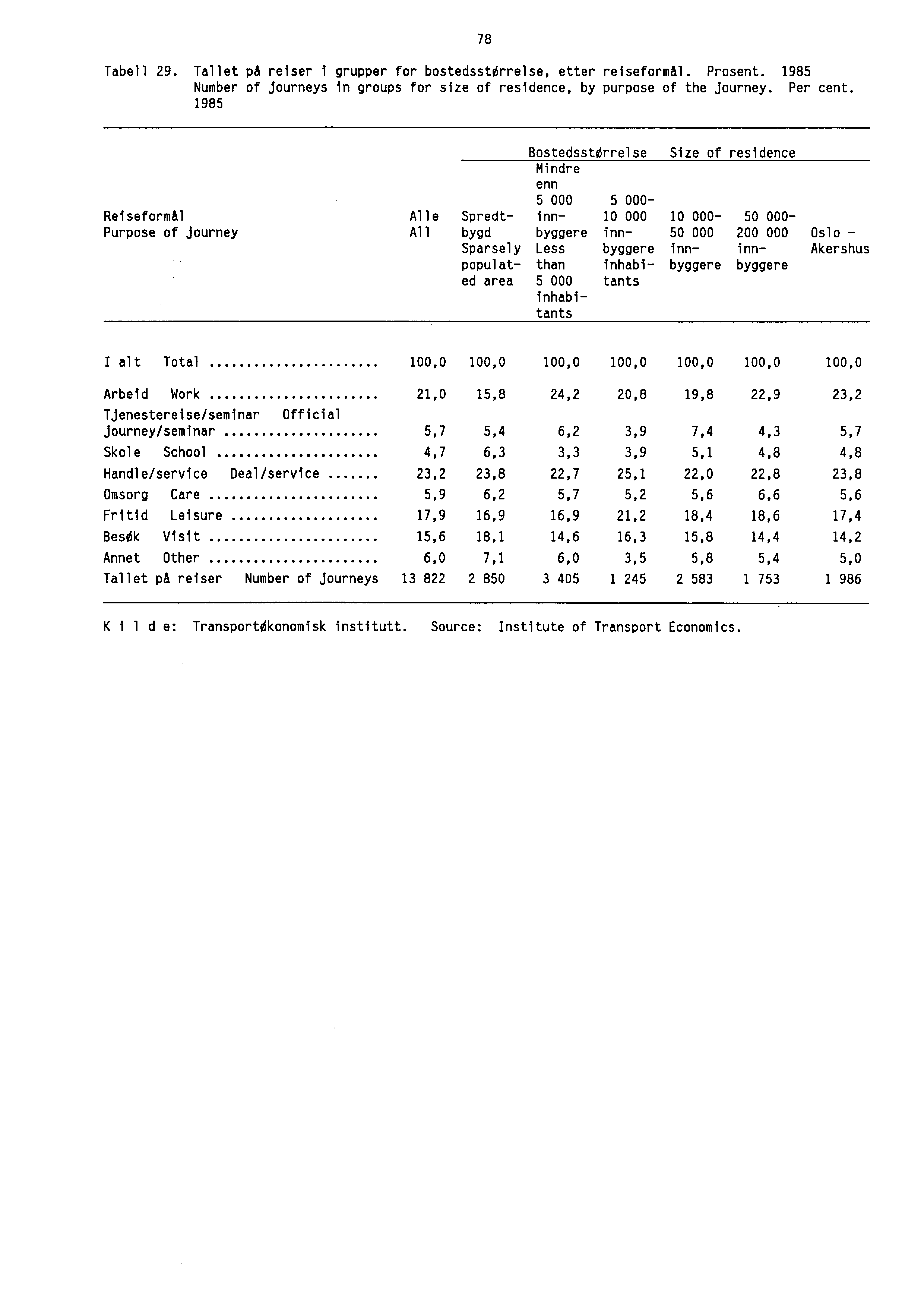 78 Tabell 29. Tallet på reiser i grupper for bostedsstorrelse, etter reiseformål. Prosent. 1985 Number of journeys in groups for size of residence, by purpose of the journey. Per cent.