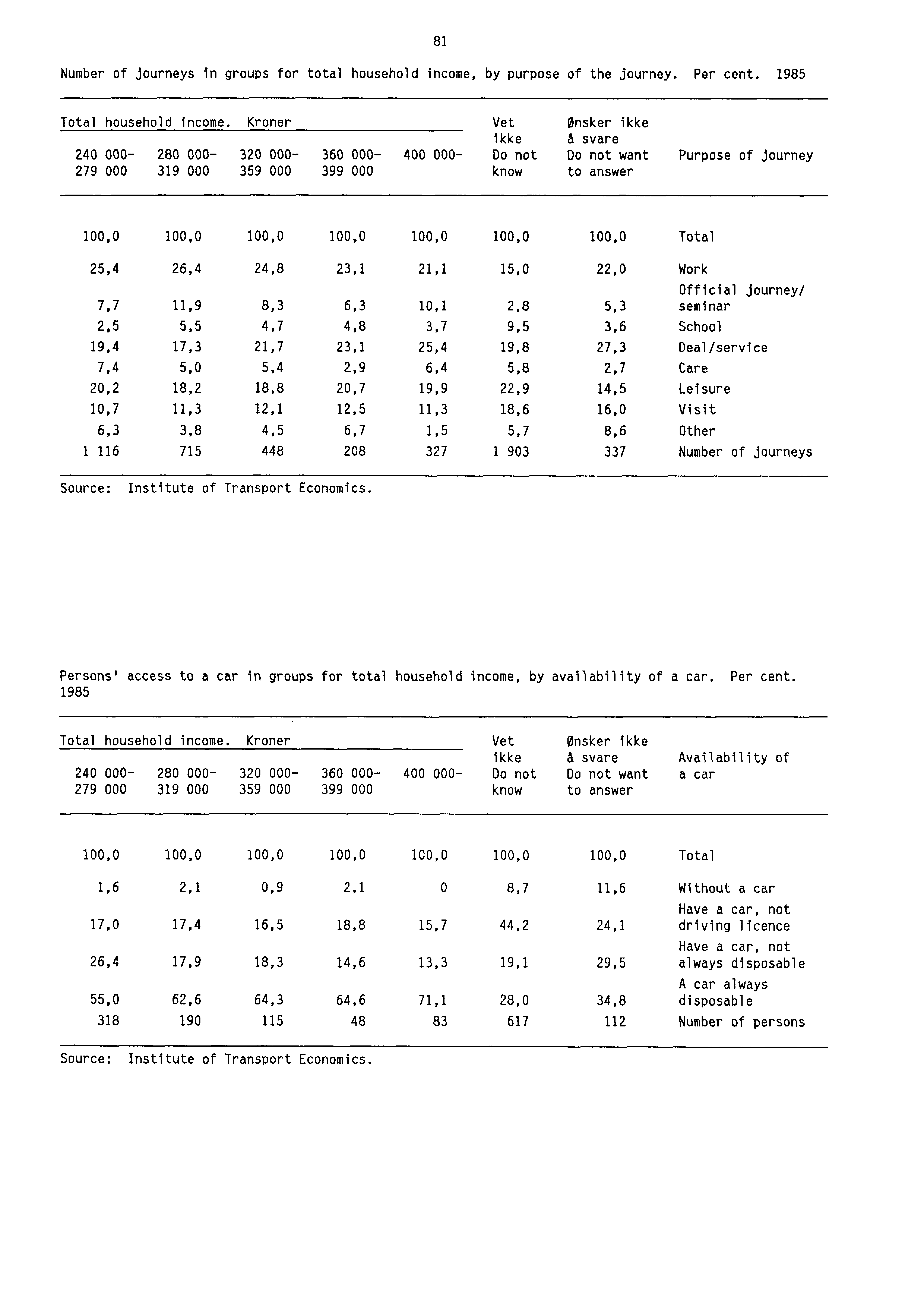 81 Number of journeys in groups for total household income, by purpose of the journey. Per cent. 1985.. Total household income.
