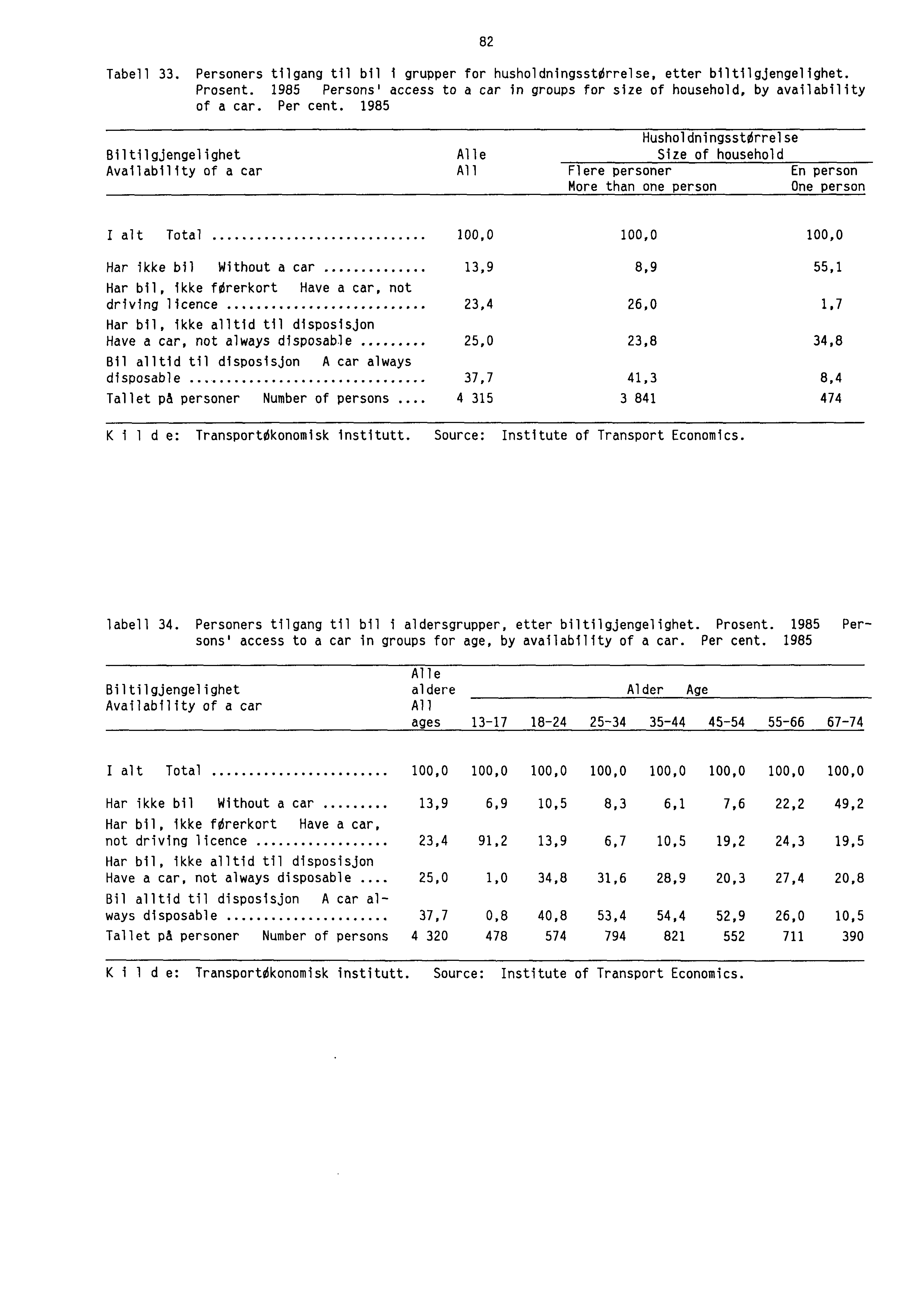 82 Tabell 33. Personers tilgang til bil i grupper for husholdningsstorrelse, etter biltilgjengelighet. Prosent. 1985 Persons' access to a car in groups for size of household, by availability of a car.