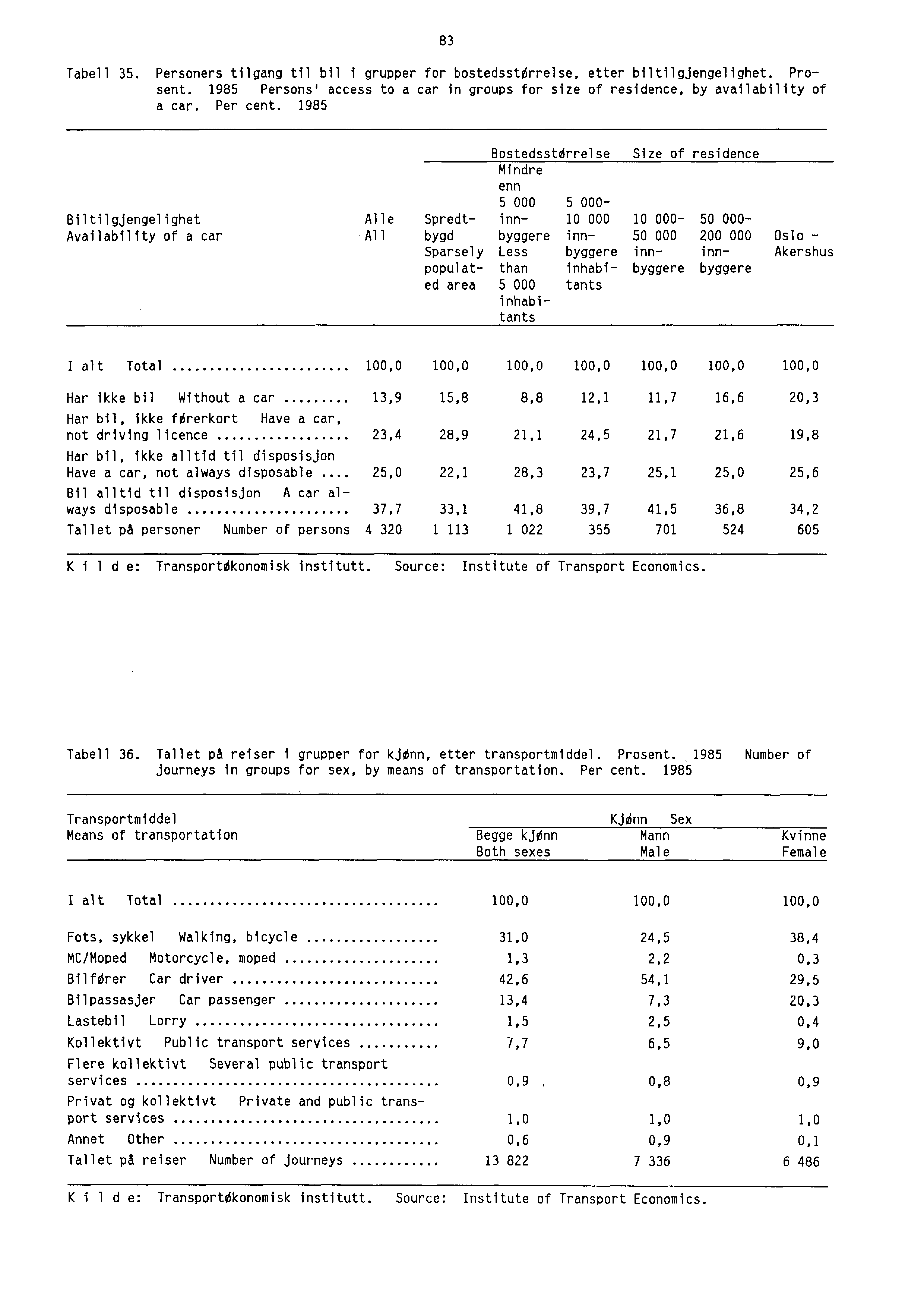 83 Tabell 35. Personers tilgang til bil i grupper for bostedsstorrelse, etter biltilgjengelighet. Prosent. 1985 Persons' access to a car in groups for size of residence, by availability of a car.