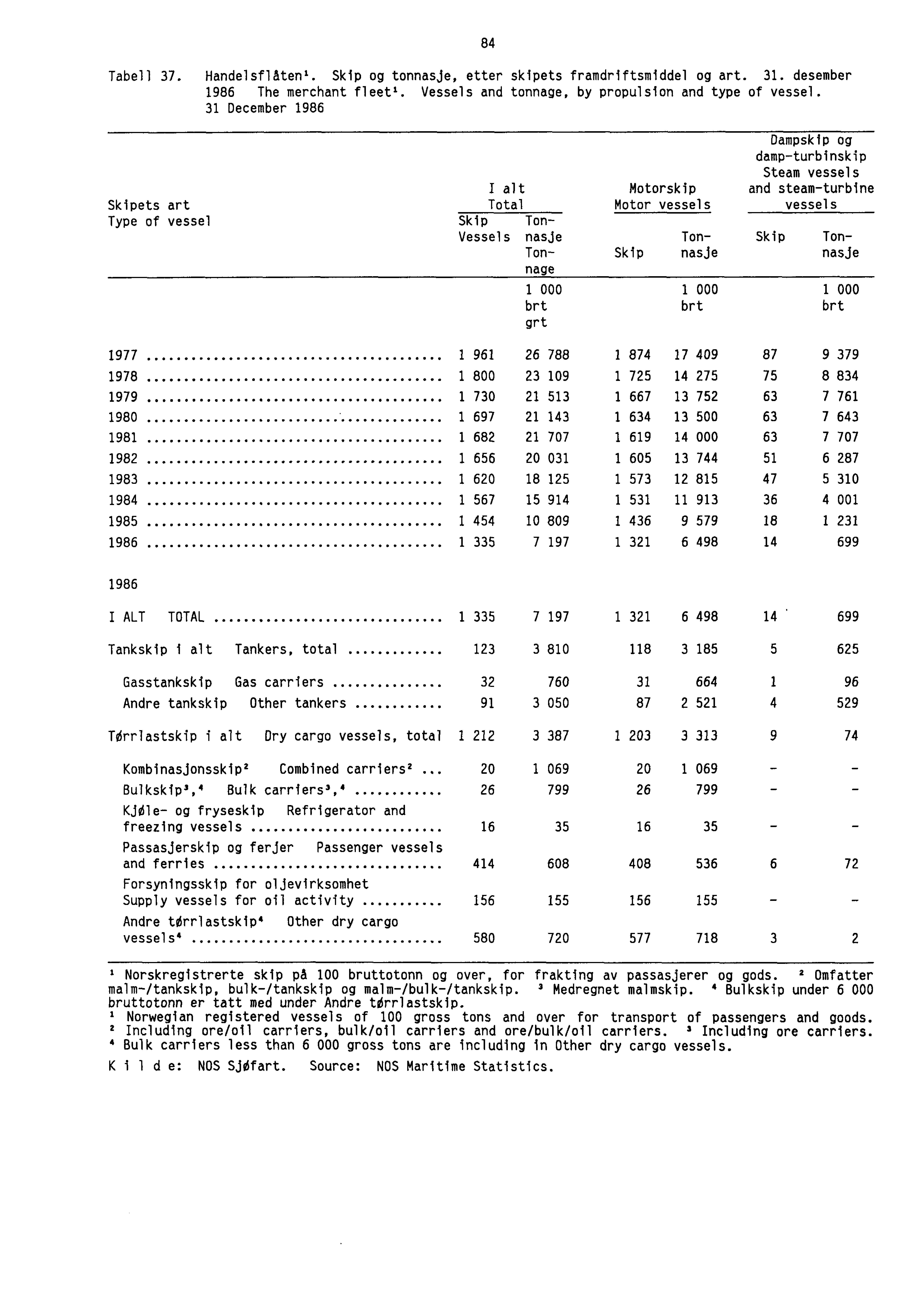 84 Tabell 37. Handelsflåten'. Skip og tonnasje, etter skipets framdriftsmiddel og art. 31. desember 1986 The merchant fleet'. Vessels and tonnage, by propulsion and type of vessel.