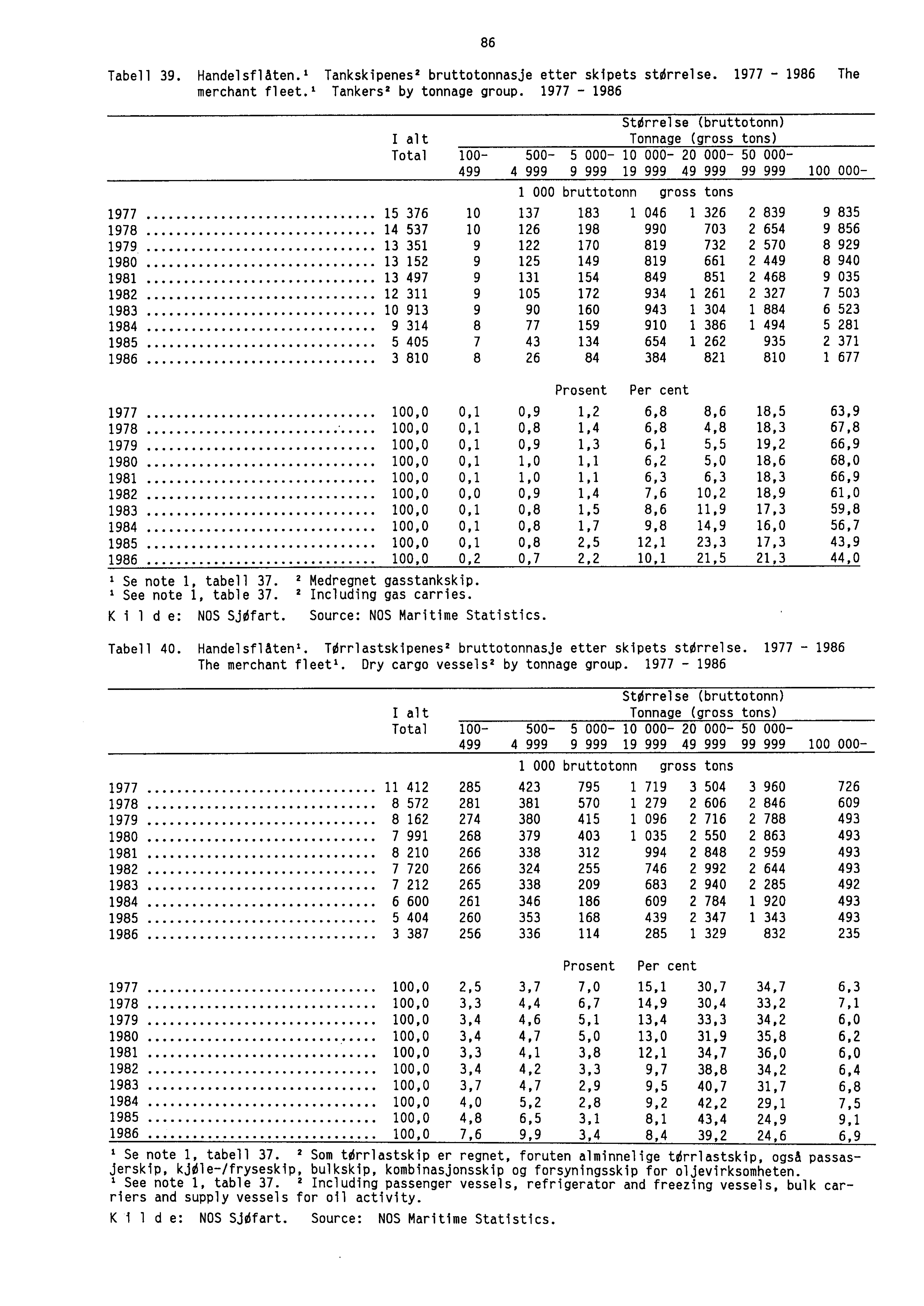 86 Tabell 39. Handelsflåten.' Tankskipenes 2 bruttotonnasje etter skipets storrelse. 1977-1986 The merchant fleet.' Tankers 2 by tonnage group.