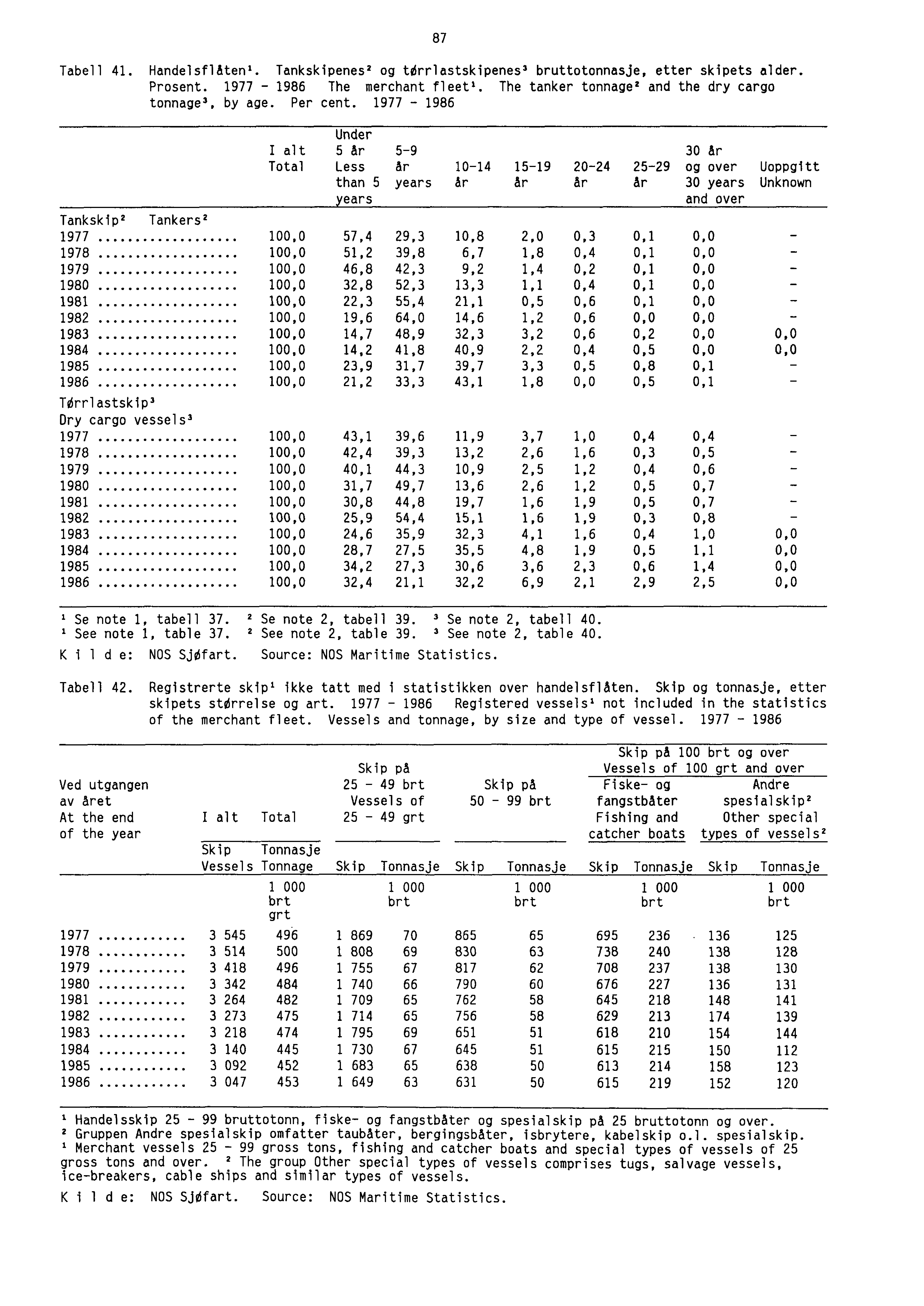 87 Tabell 41. HandelsflAten'. Tankskipenes 2 og torr1astskipenes 3 bruttotonnasje, etter skipets alder. Prosent. 1977-1986 The merchant fleet'. The tanker tonnage 2 and the dry cargo tonnage, by age.