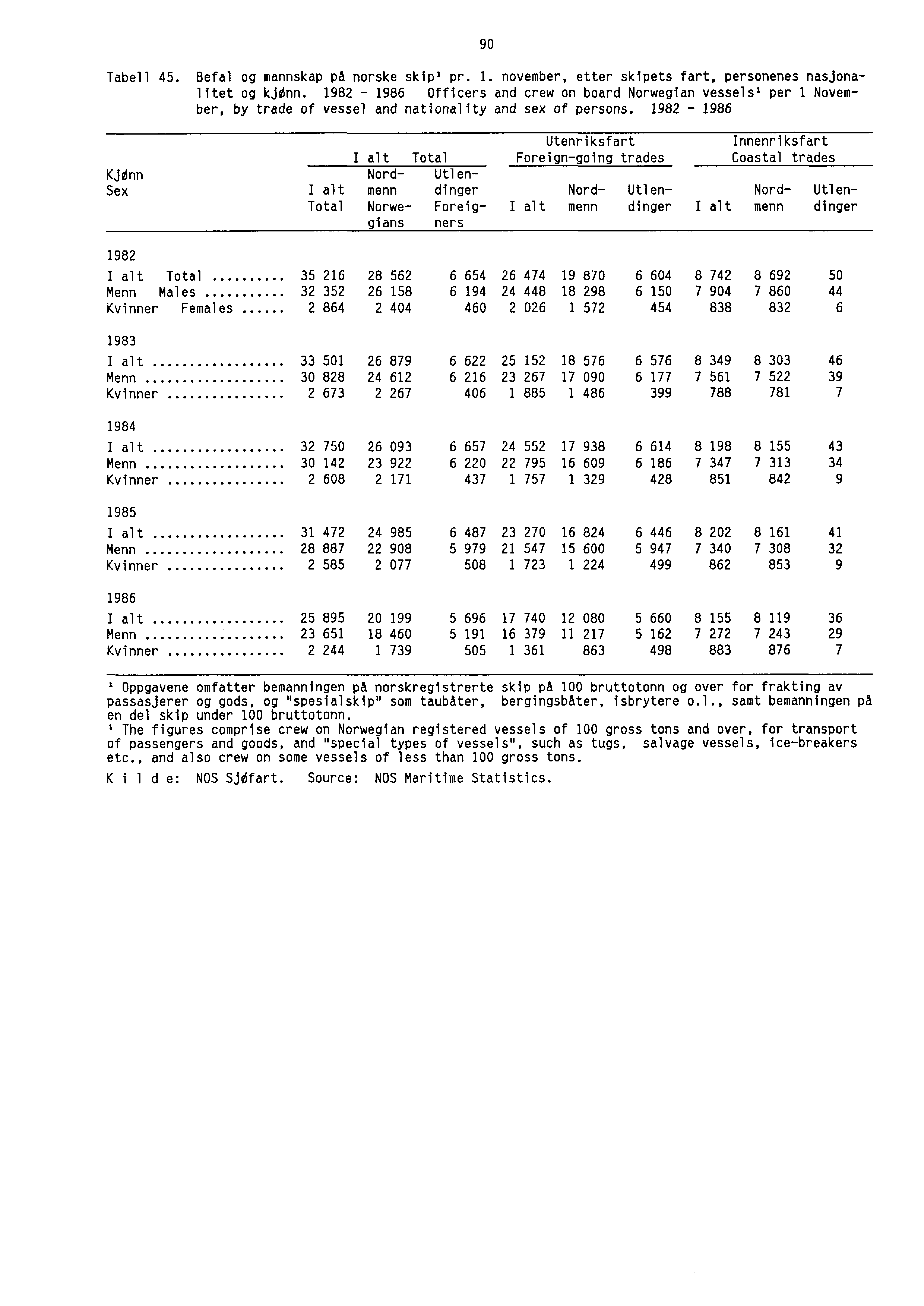 90 Tabell 45. Befal og mannskap på norske skip' pr. 1. november, etter skipets fart, personenes nasjonalitet og kjonn.