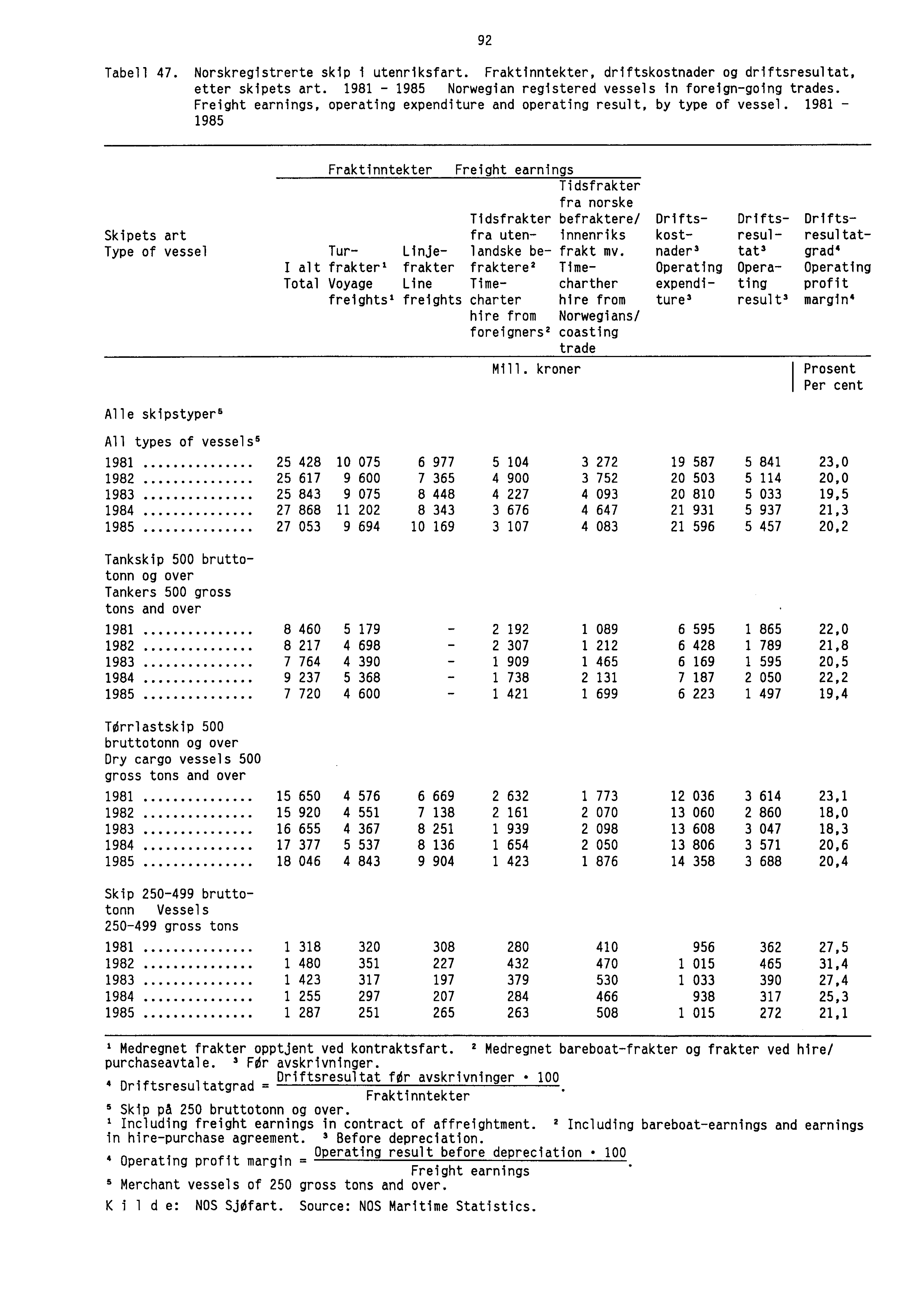 92 Tabell 47. Norskregistrerte skip i utenriksfart. Fraktinntekter, driftskostnader og driftsresultat, etter skipets art. 1981-1985 Norwegian registered vessels in foreign-going trades.