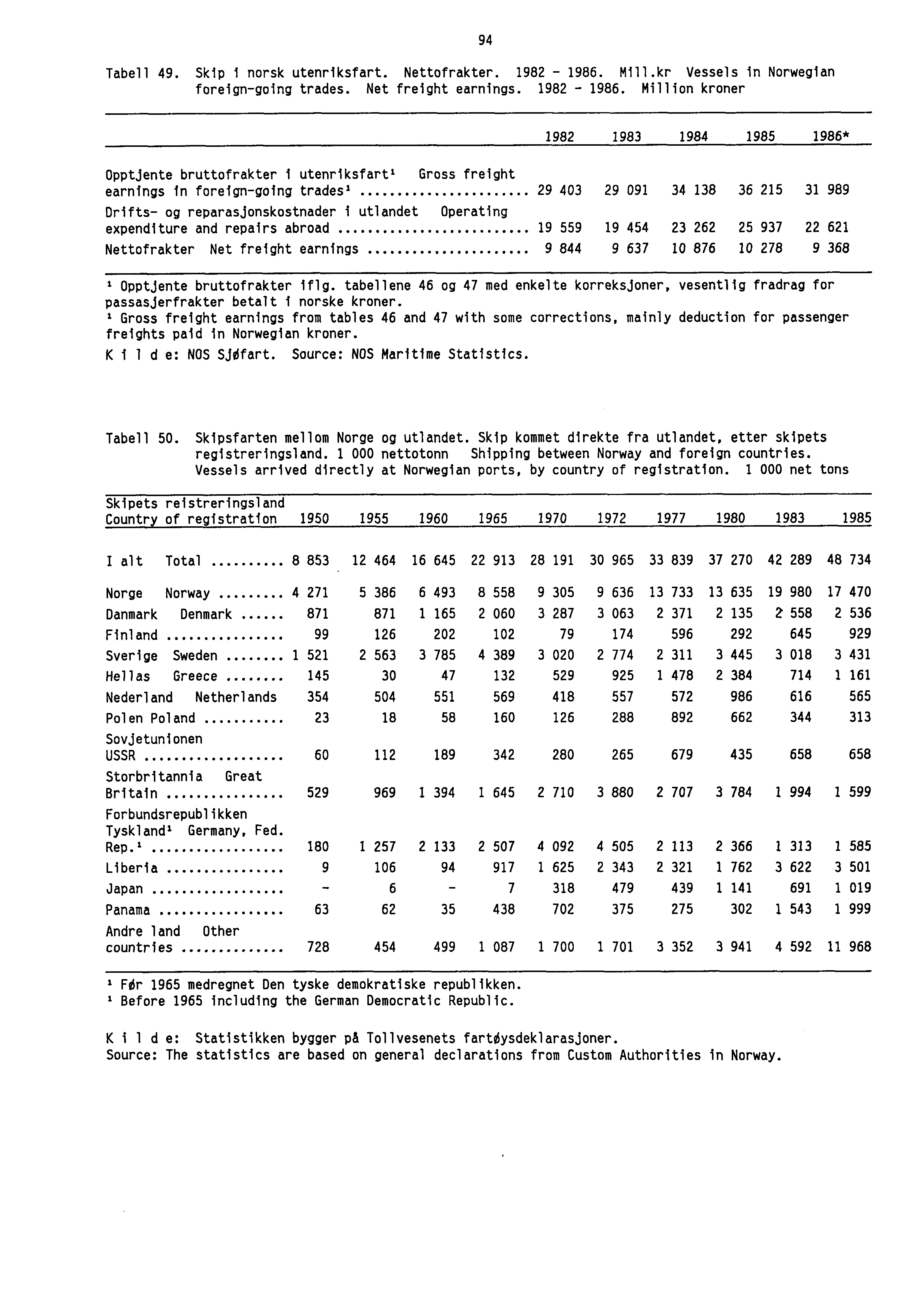 Tabell 49. Skip i norsk utenriksfart. Nettofrakter. 1982-1986.