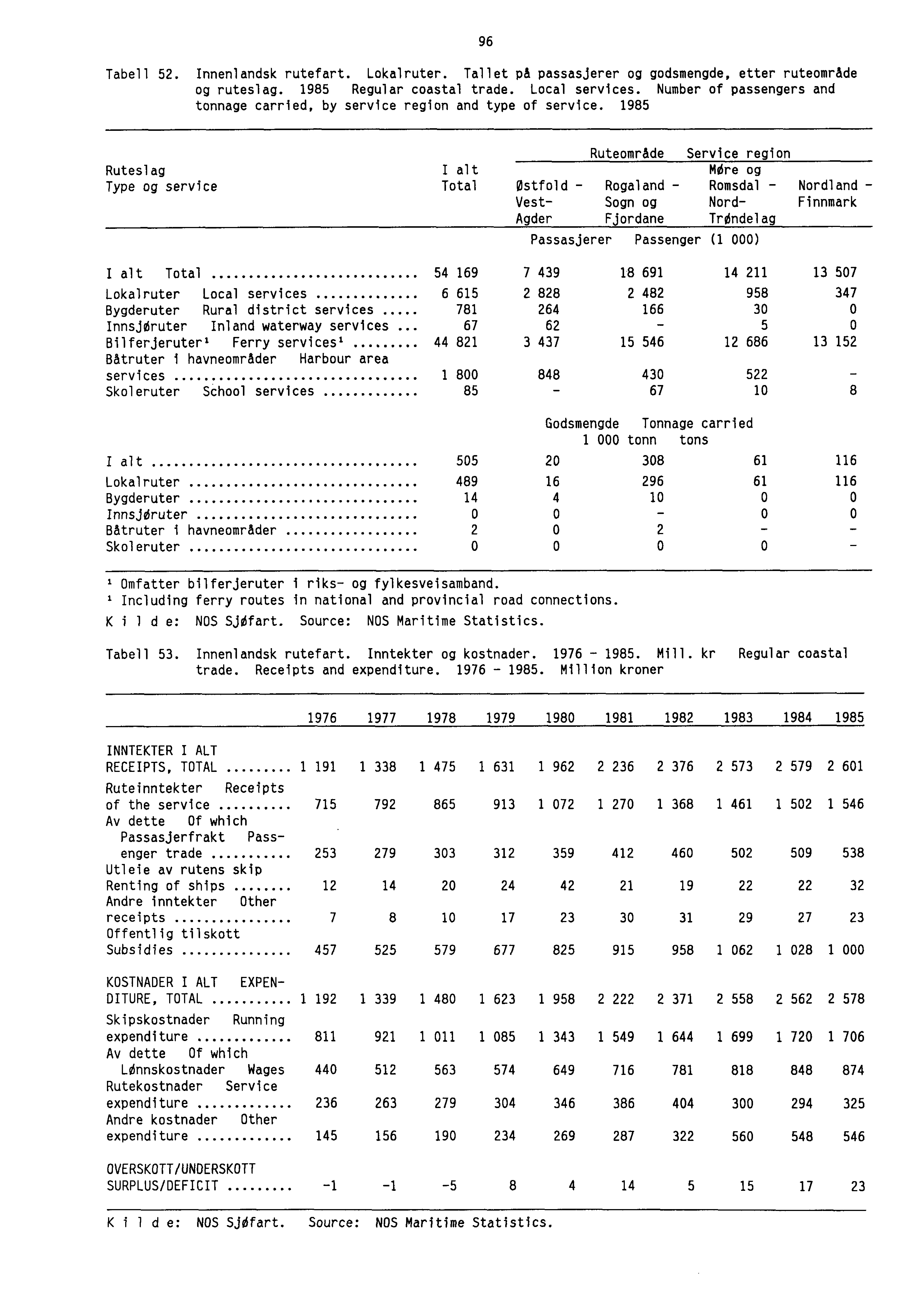 96 Tabell 52. Innenlandsk rutefart. Lokalruter. Tallet på passasjerer og godsmengde, etter ruteområde og ruteslag. 1985 Regular coastal trade. Local services.