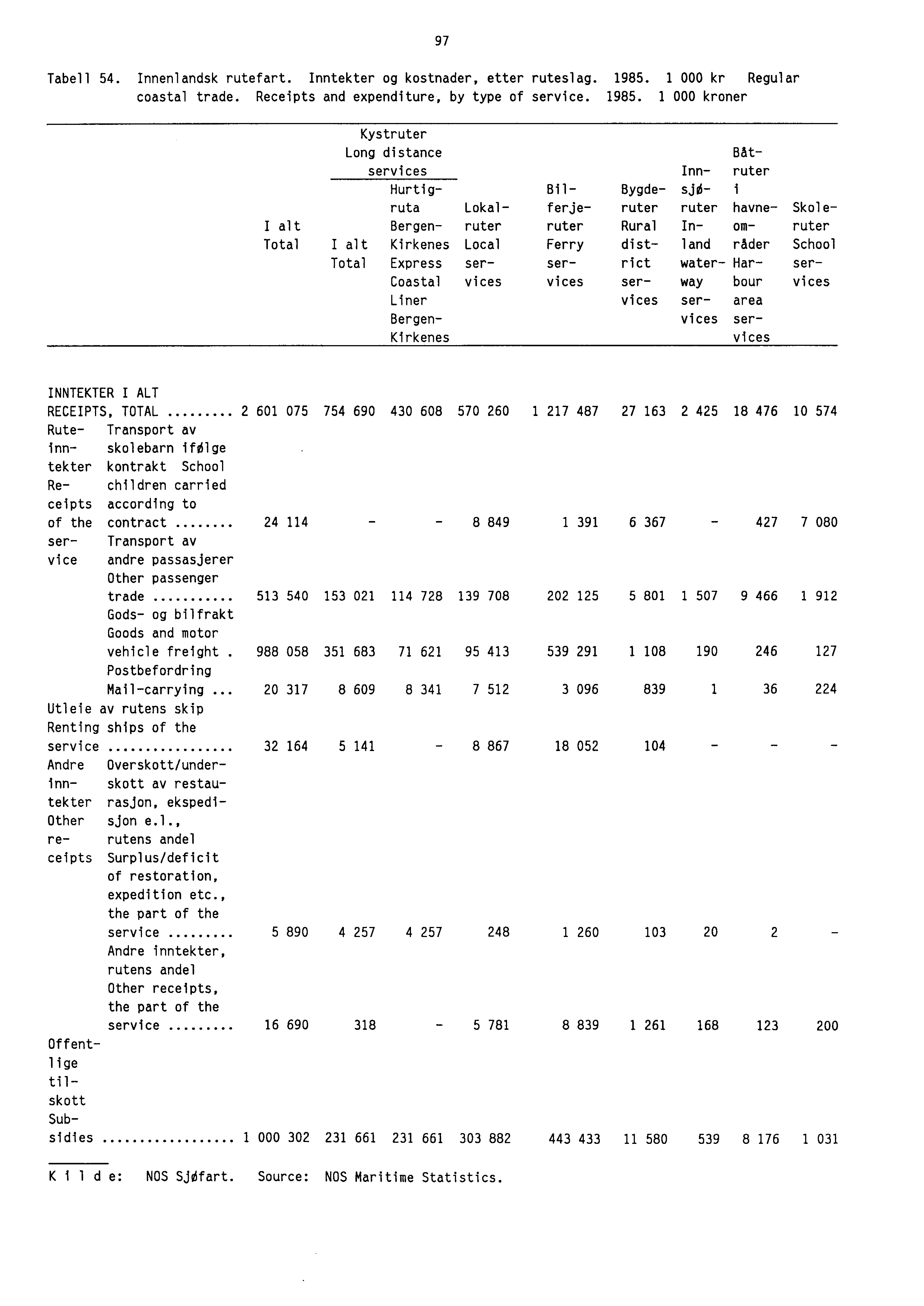 - - Tabell 54. Innenlandsk rutefart. Inntekter og kostnader, etter ruteslag. 1985.