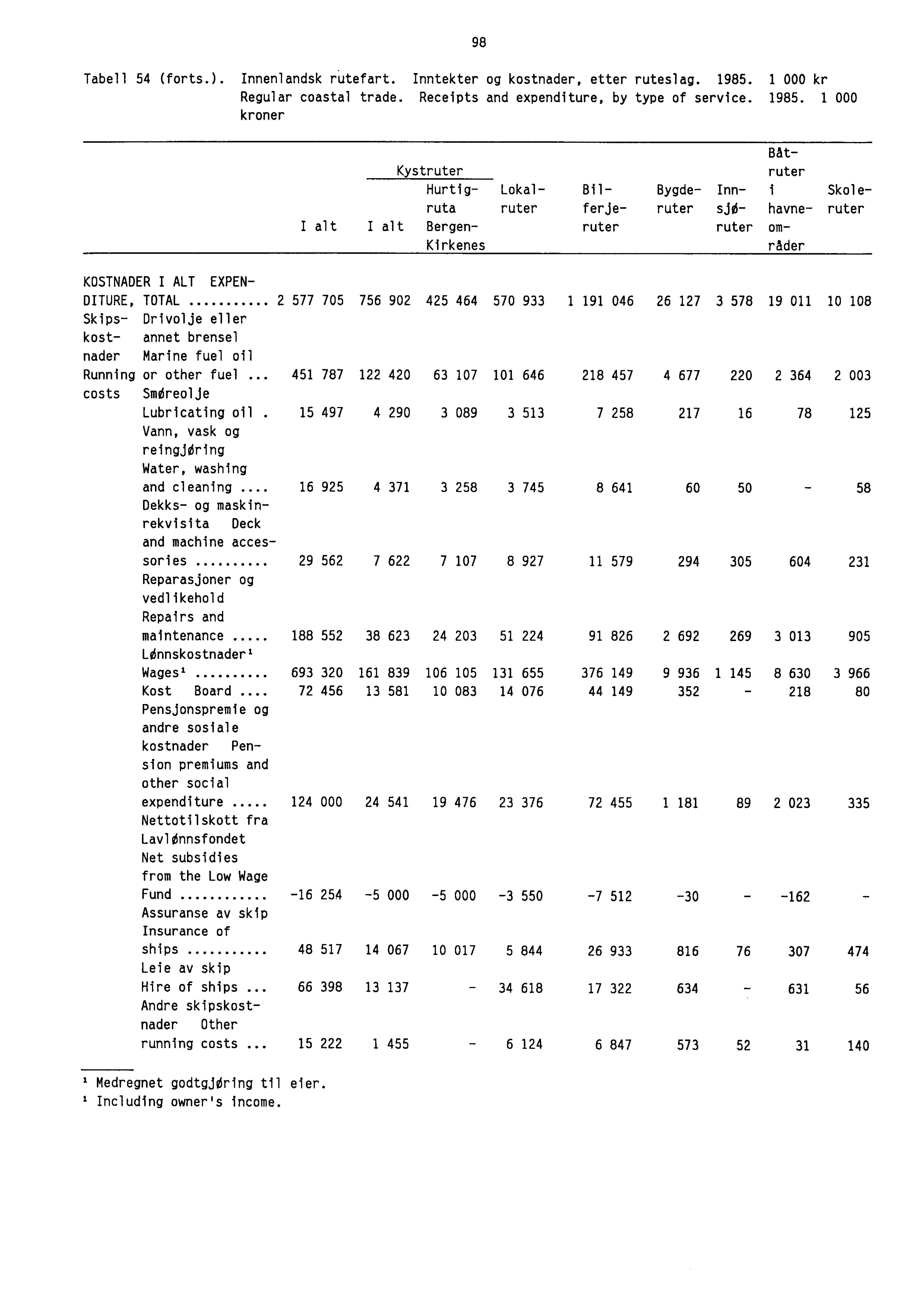 98 Tabell 54 (forts.). Innenlandsk rutefart. Inntekter og kostnader, etter ruteslag. 1985.