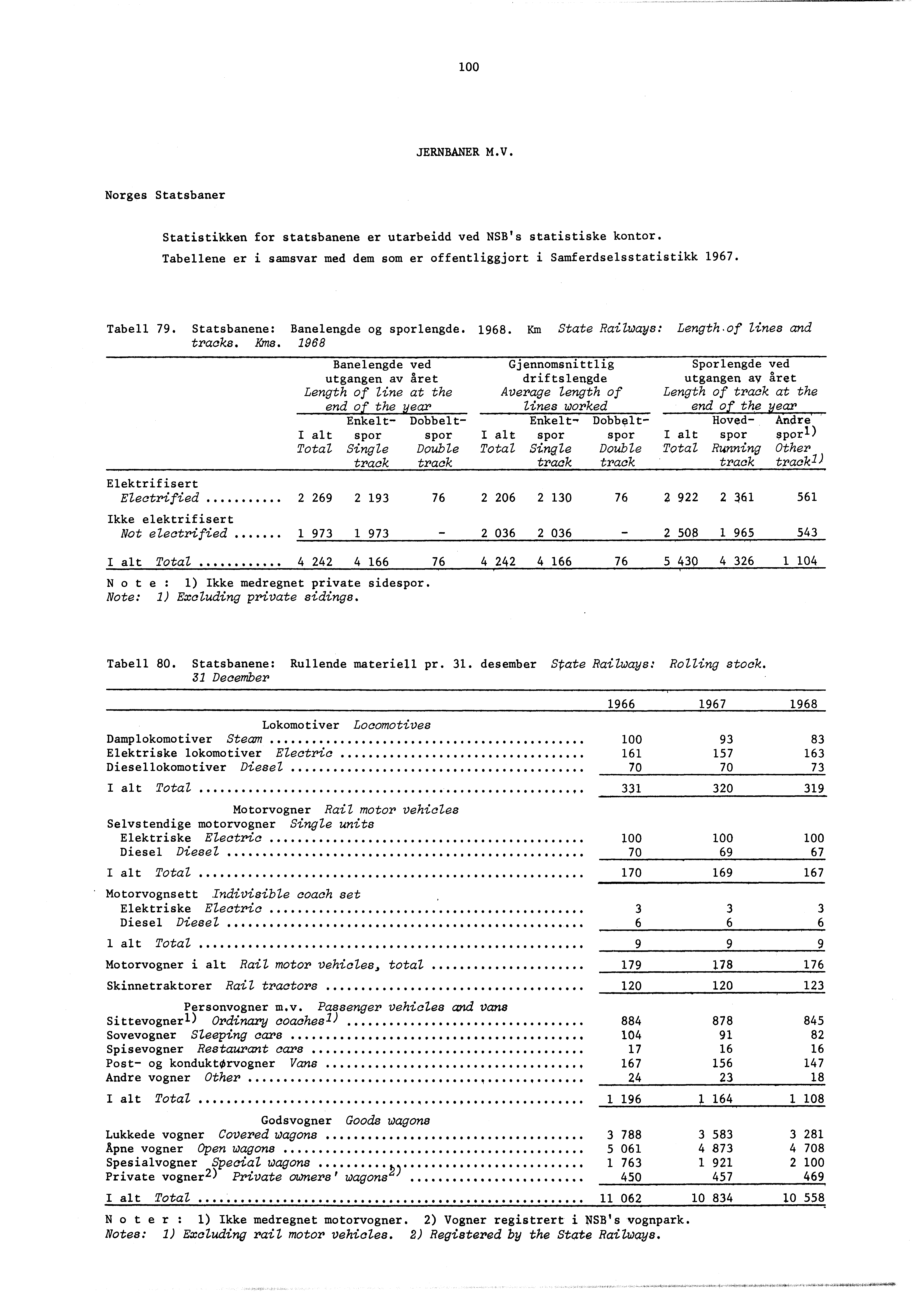 00 JERNBANER M.V. Norges Statsbaner Statistikken for statsbanene er utarbeidd ved NSB's statistiske kontor. Tabellene er i samsvar med dem som er offentliggjort i Samferdselsstatistikk 967. Tabell 79.