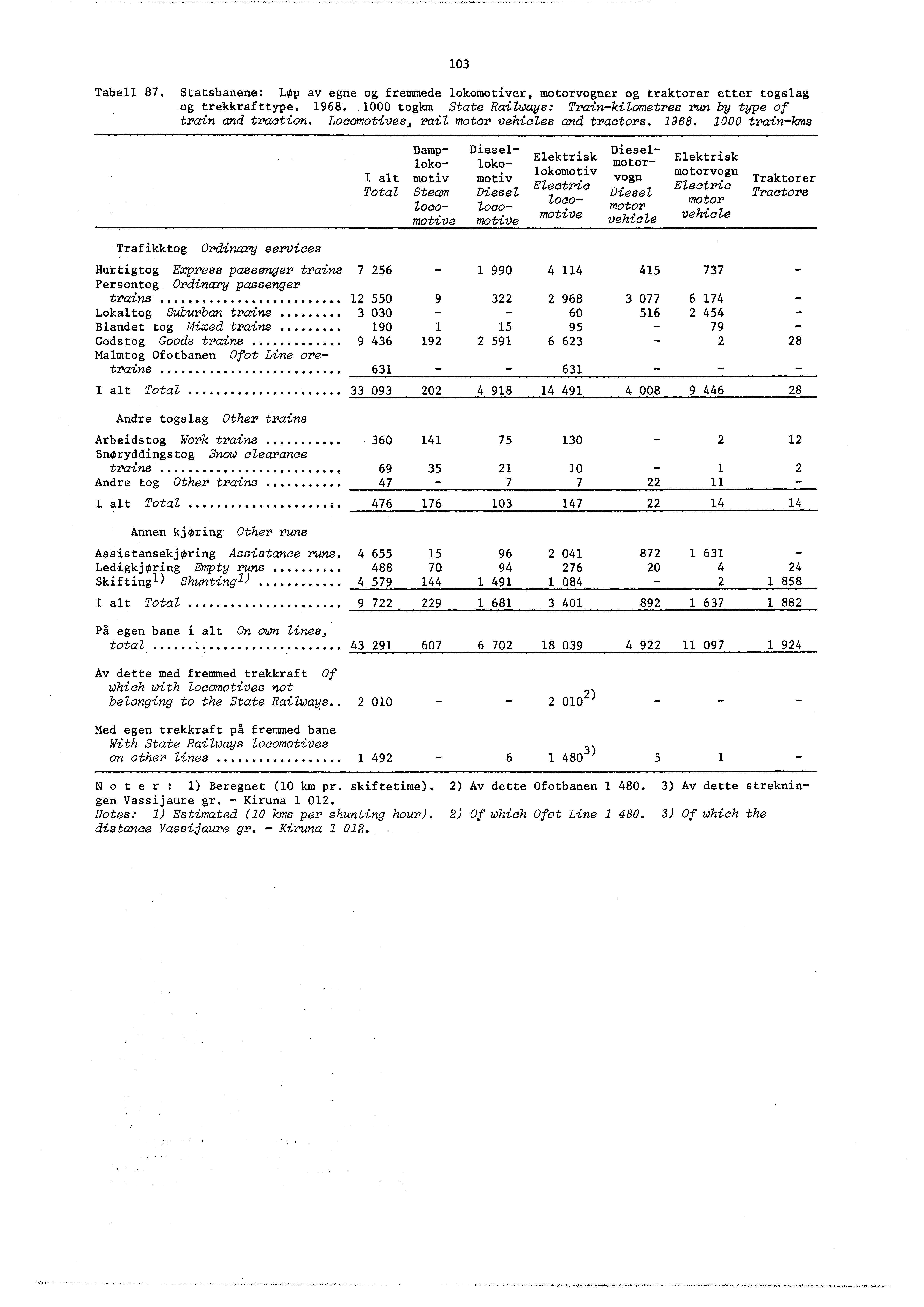 03 Tabell 87. Statsbanene: LOp av egne og fremmede lokomotiver, motorvogner og traktorer etter togslag.og trekkrafttype. 968.