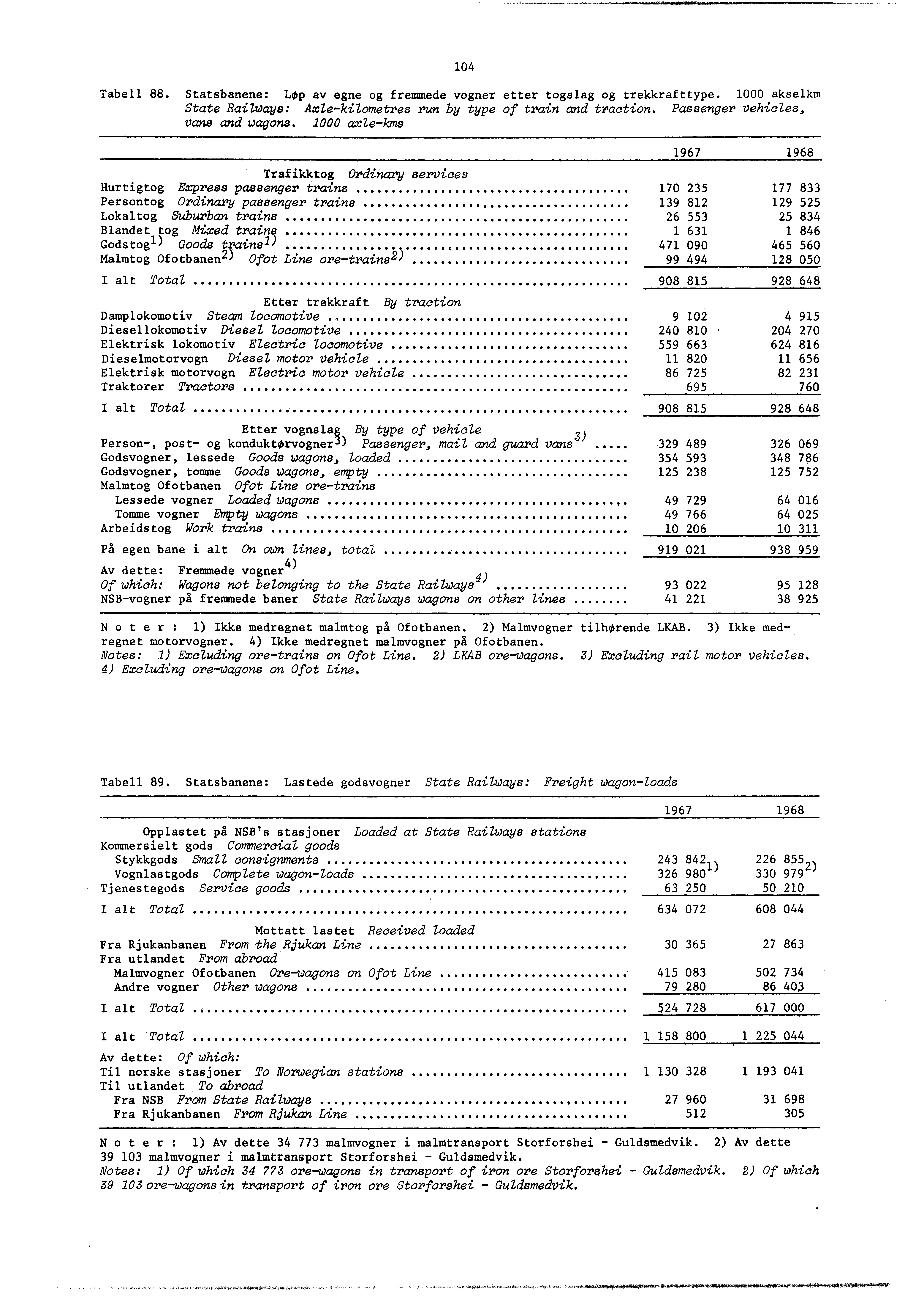 04 Tabell 88. Statsbanene: LOp av egne og fremmede vogner etter togslag og trekkrafttype. 000 akselkm State Railways: Axle-kilometres run by type of train and traction.