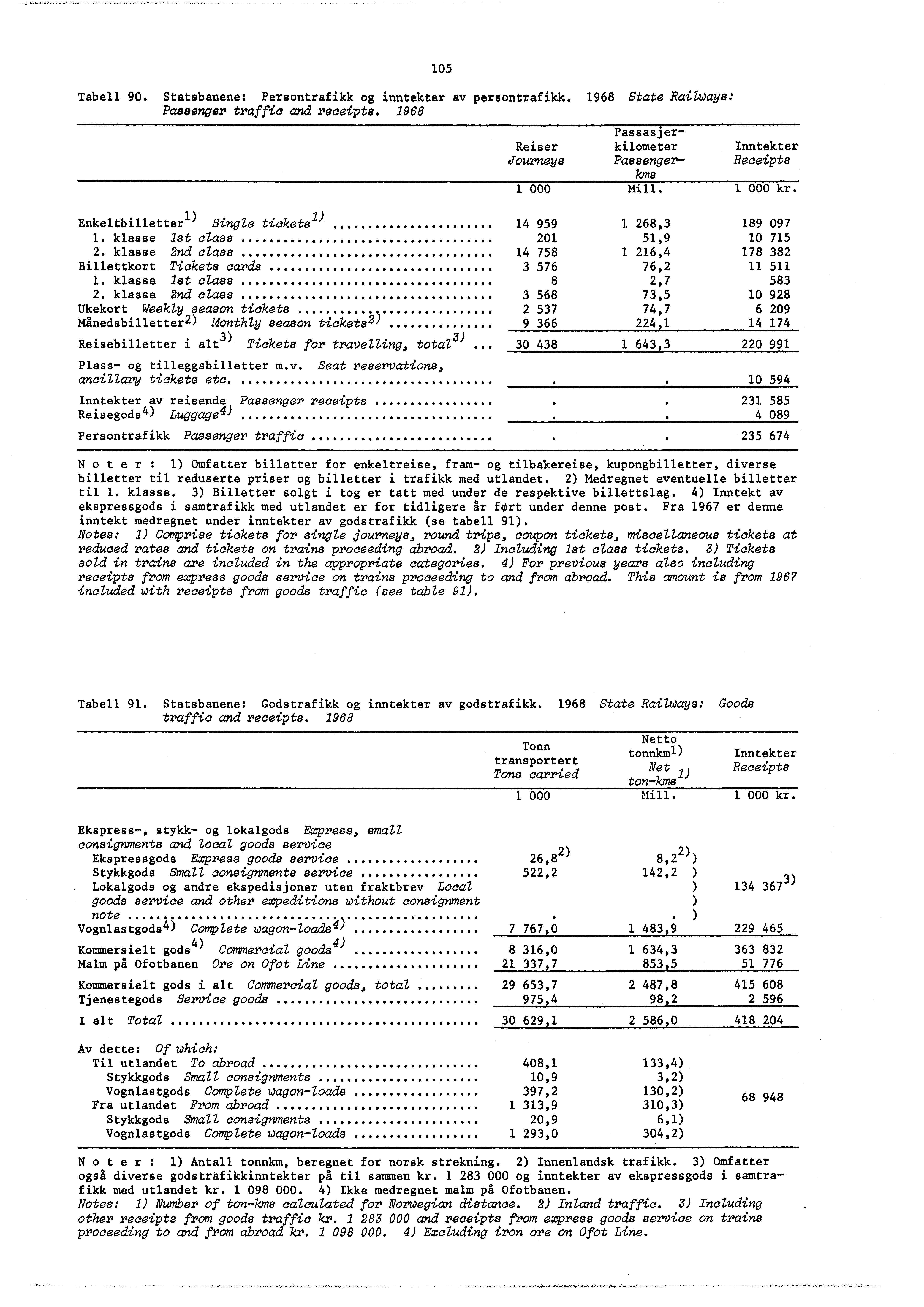 Tabell 90. Statsbanene: Persontrafikk og inntekter av persontrafikk. 968 State Railways: Passenger traffic and receipts.