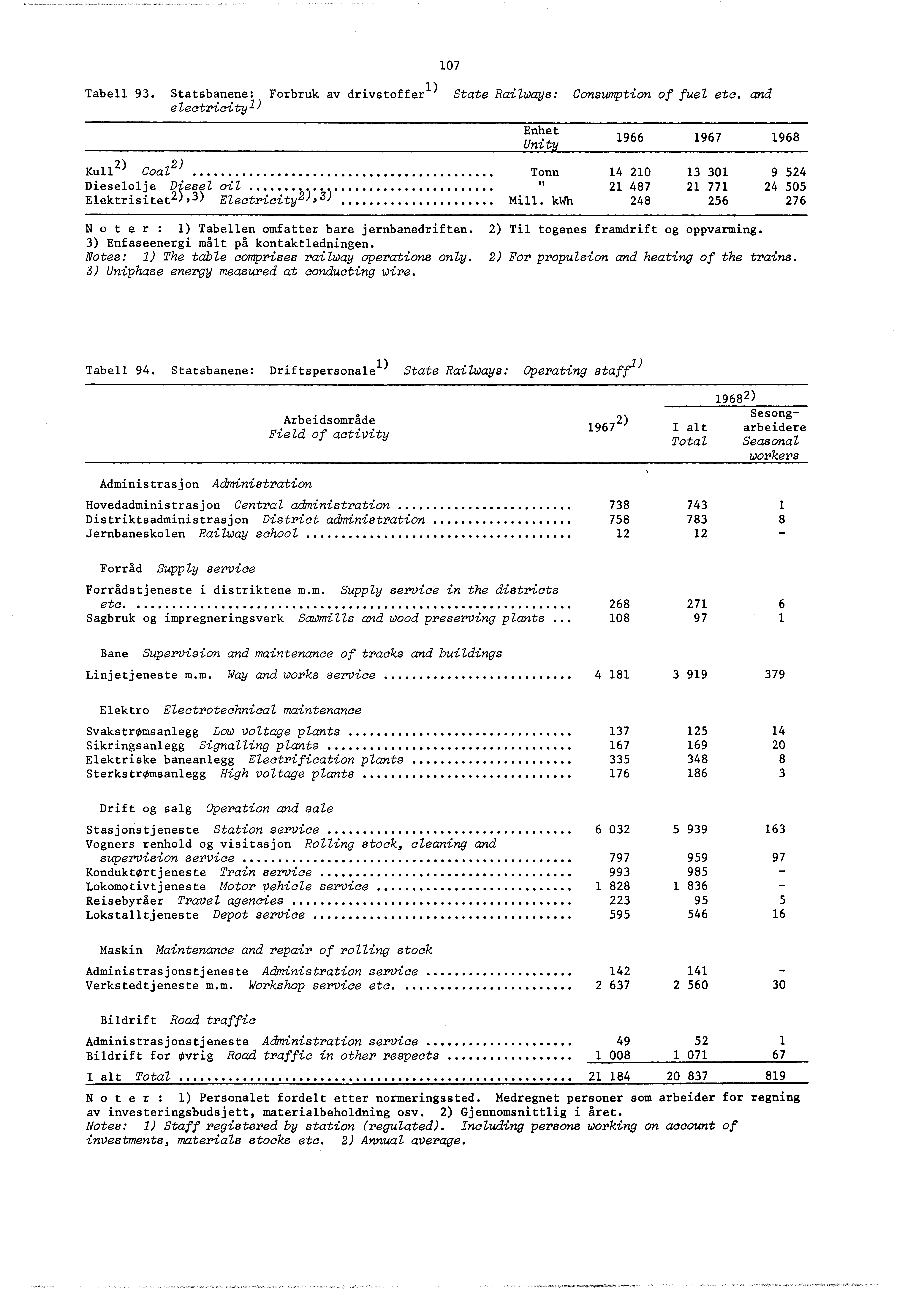 Tabell 93. Statsbanene: Forbruk av drivstoffer ) electricityl) 07 State Railways: Consumption of fuel etc.