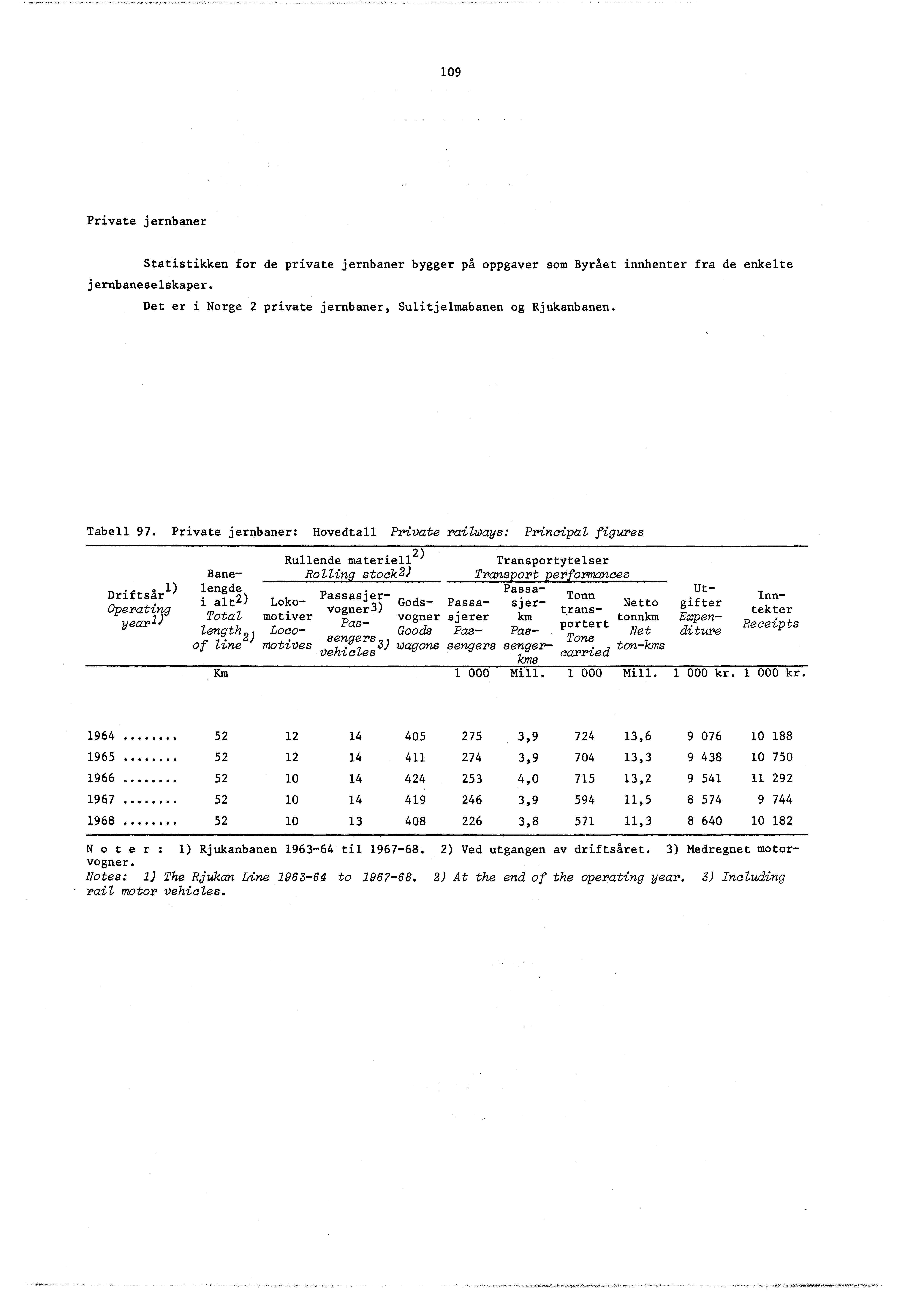 09 Private jernbaner Statistikken for de private jernbaner bygger på oppgaver som Byrået innhenter fra de enkelte jernbaneselskaper. Det er i Norge 2 private jernbaner, Sulitjelmabanen og Rjukanbanen.