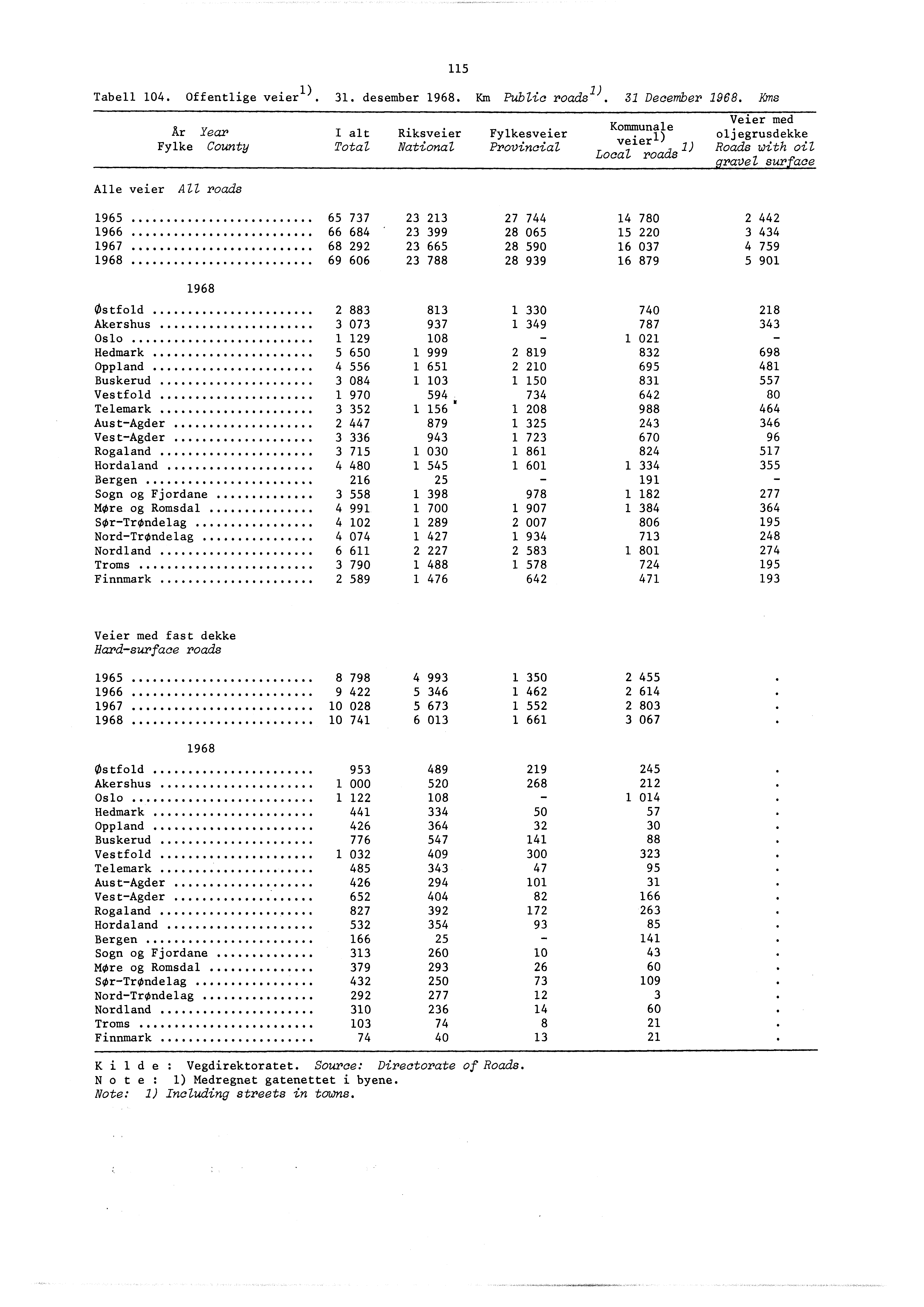 ) Tabell 04. Offentlige ve ier.3. desember 968. Km lic roads ). 3 Deoember 968.