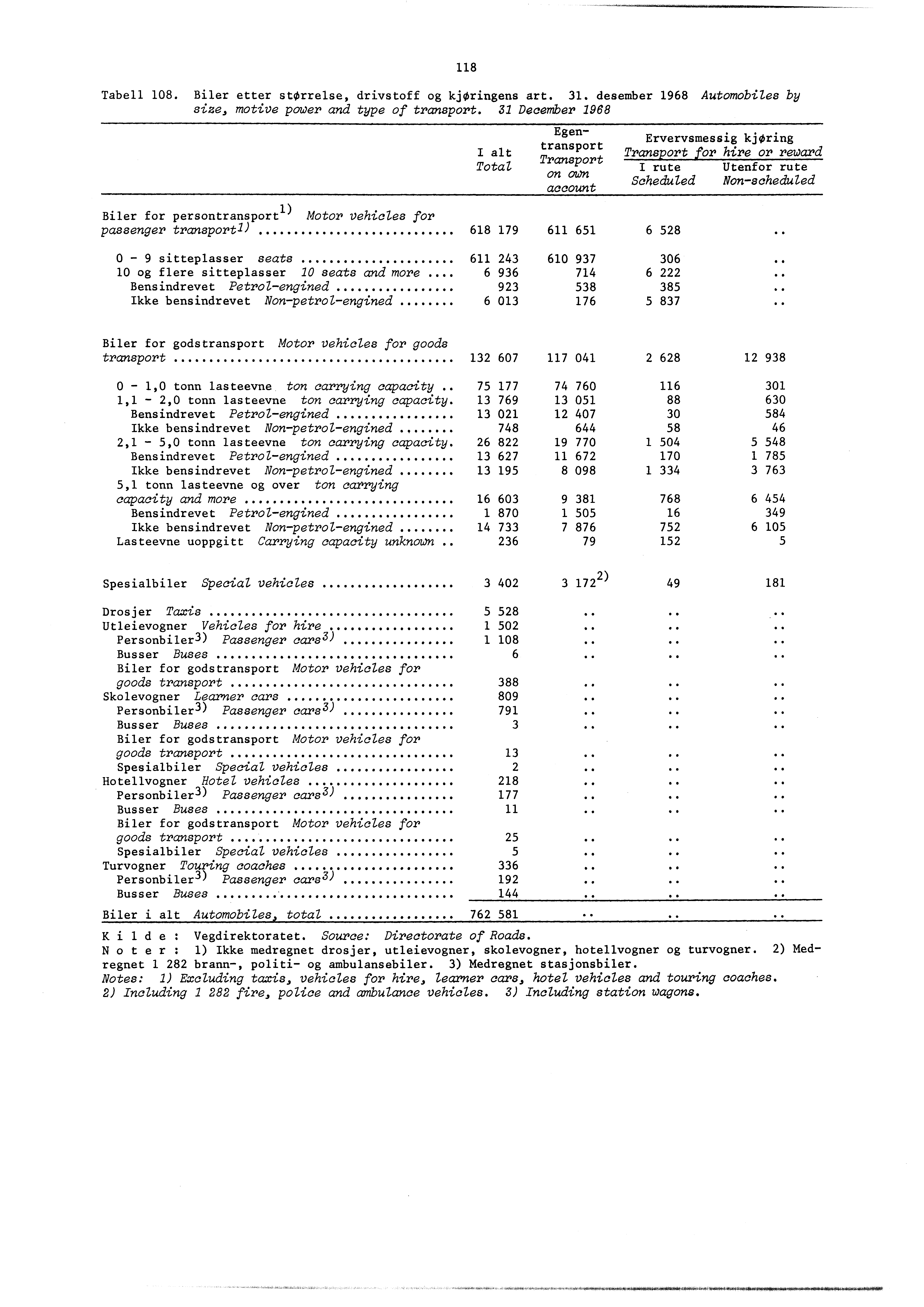 Tabell 08. Biler etter storrelse, drivstoff og kjøringens art. 3. desember 968 Automobiles by size, motive power and type of transport.