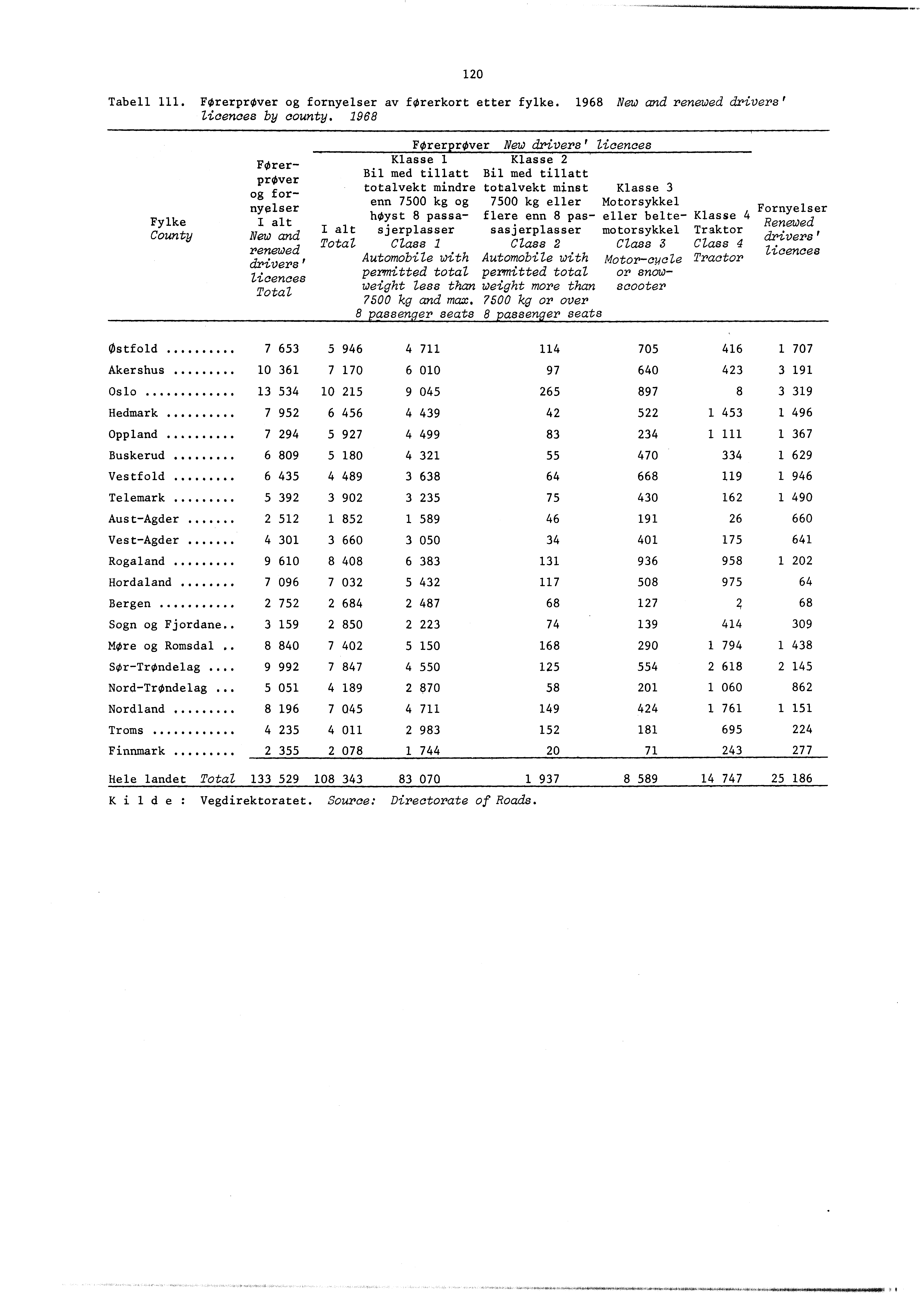 Tabell. FørerprOver og fornyelser av førerkort etter fylke. 968 New and renewed drivers' licences by county.