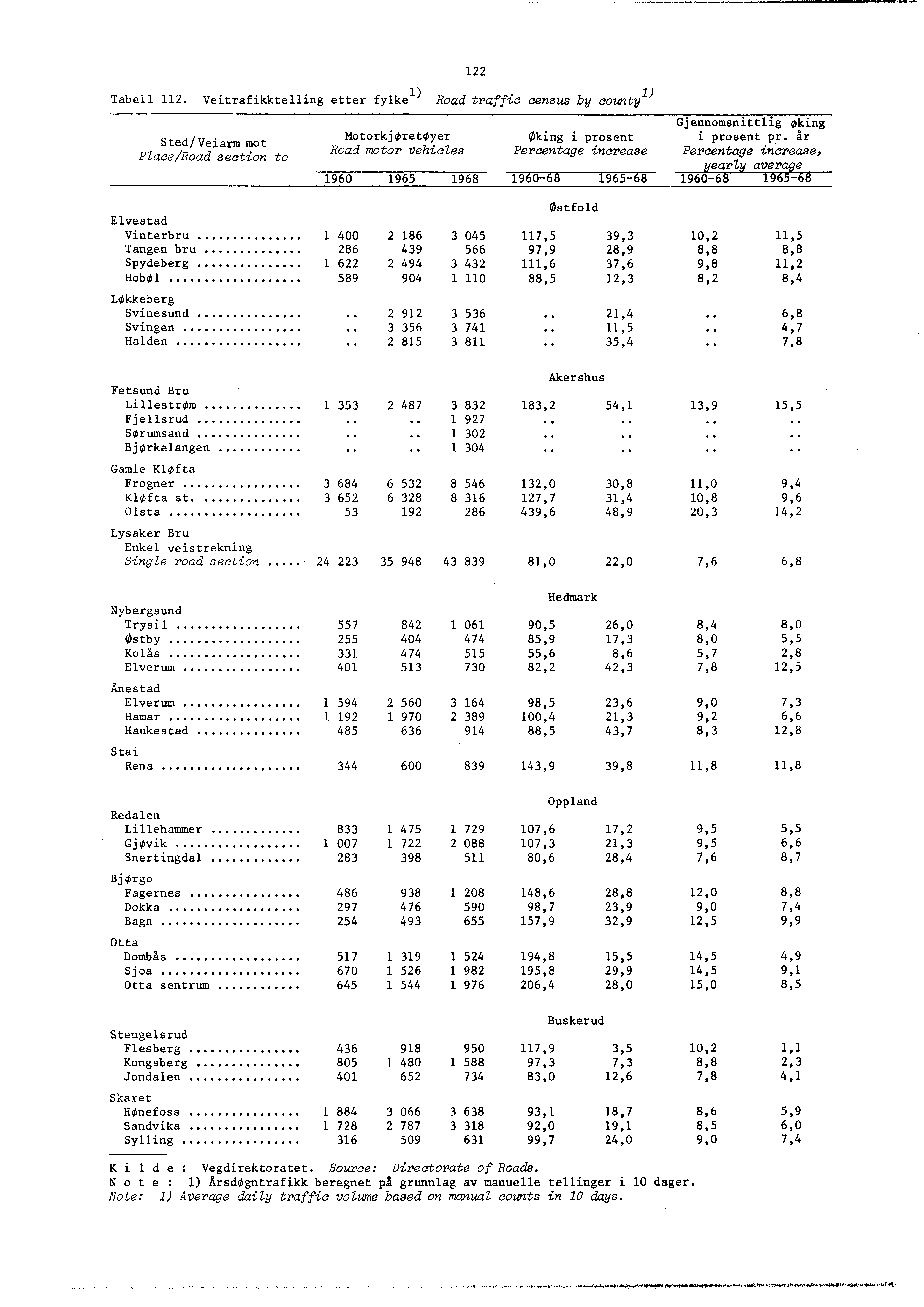 Tabell 2. Veitrafikktelling etter fyke ) Road traffic census by county ) Sted/Veiarm mot Place/Road section to 22 Gjennomsnittlig (kiting MotorkjOretOyer Oking i prosent i prosent pr.