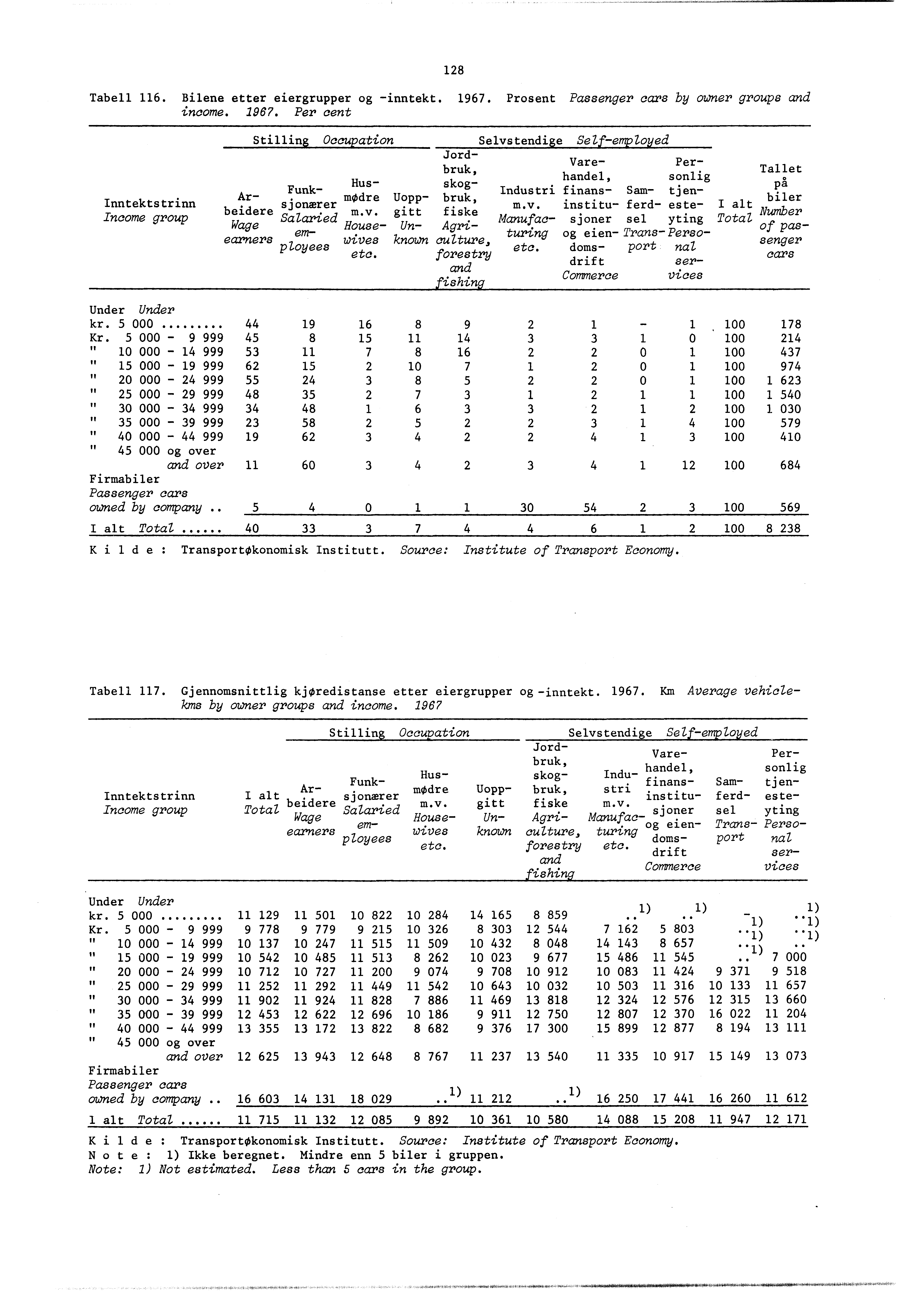 28 Tabell 6. Bilene etter eiergrupper og -inntekt. 967. Prosent Passenger cars by owner groups and income. 967. Per cent Inntektstrinn Income group Stilling Occupation Selvstendige Self-employed Jordbruk, Tallet Vare- Perdoms- port nal senger et.